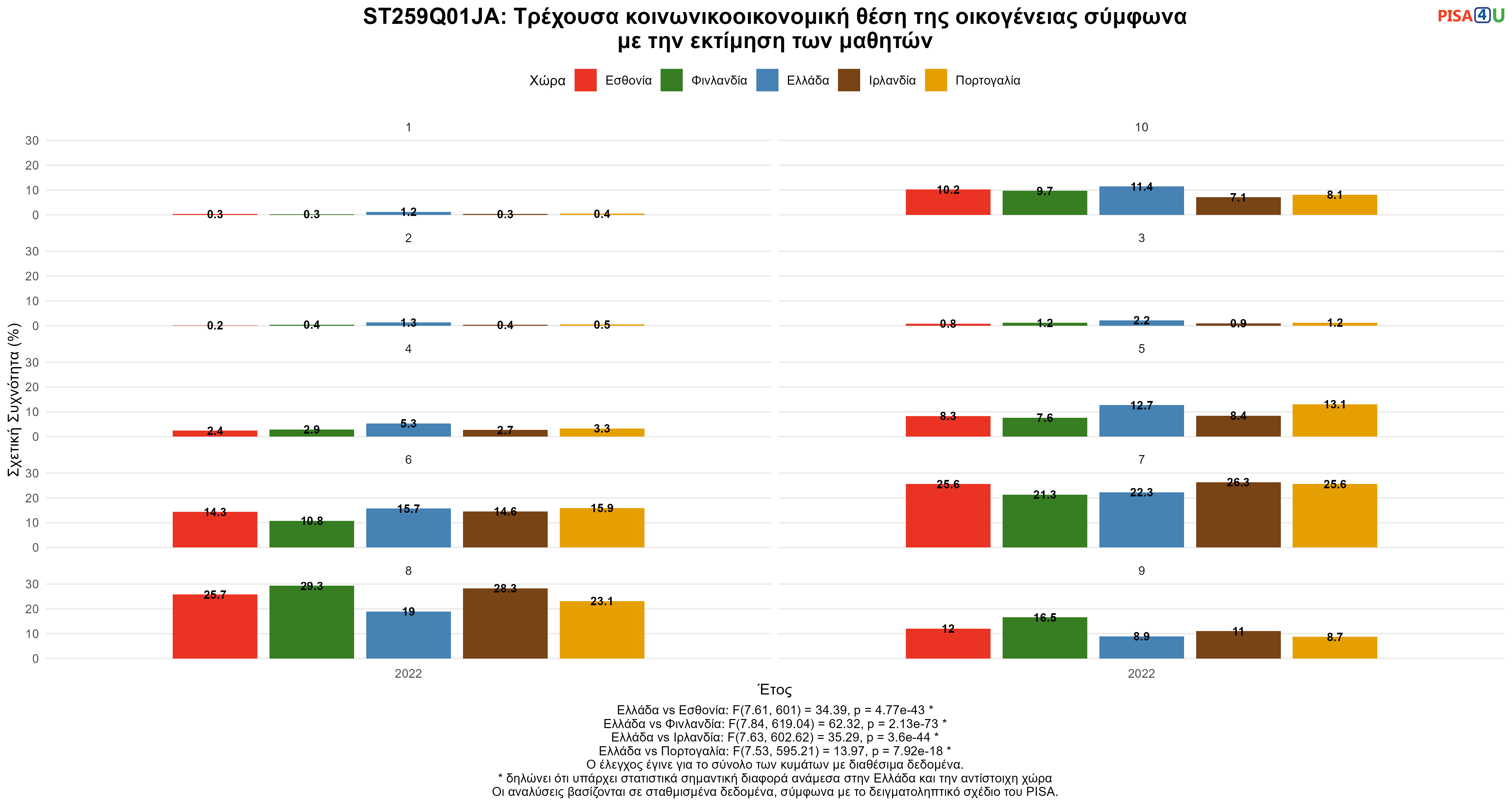 ST259Q01JA: Τρέχουσα κοινωνικοοικονομική θέση της οικογένειας σύμφωνα με την εκτίμηση των μαθητών Ελλάδα VS Εσθονία, Φινλανδία, Ιρλανδία, Πορτογαλία