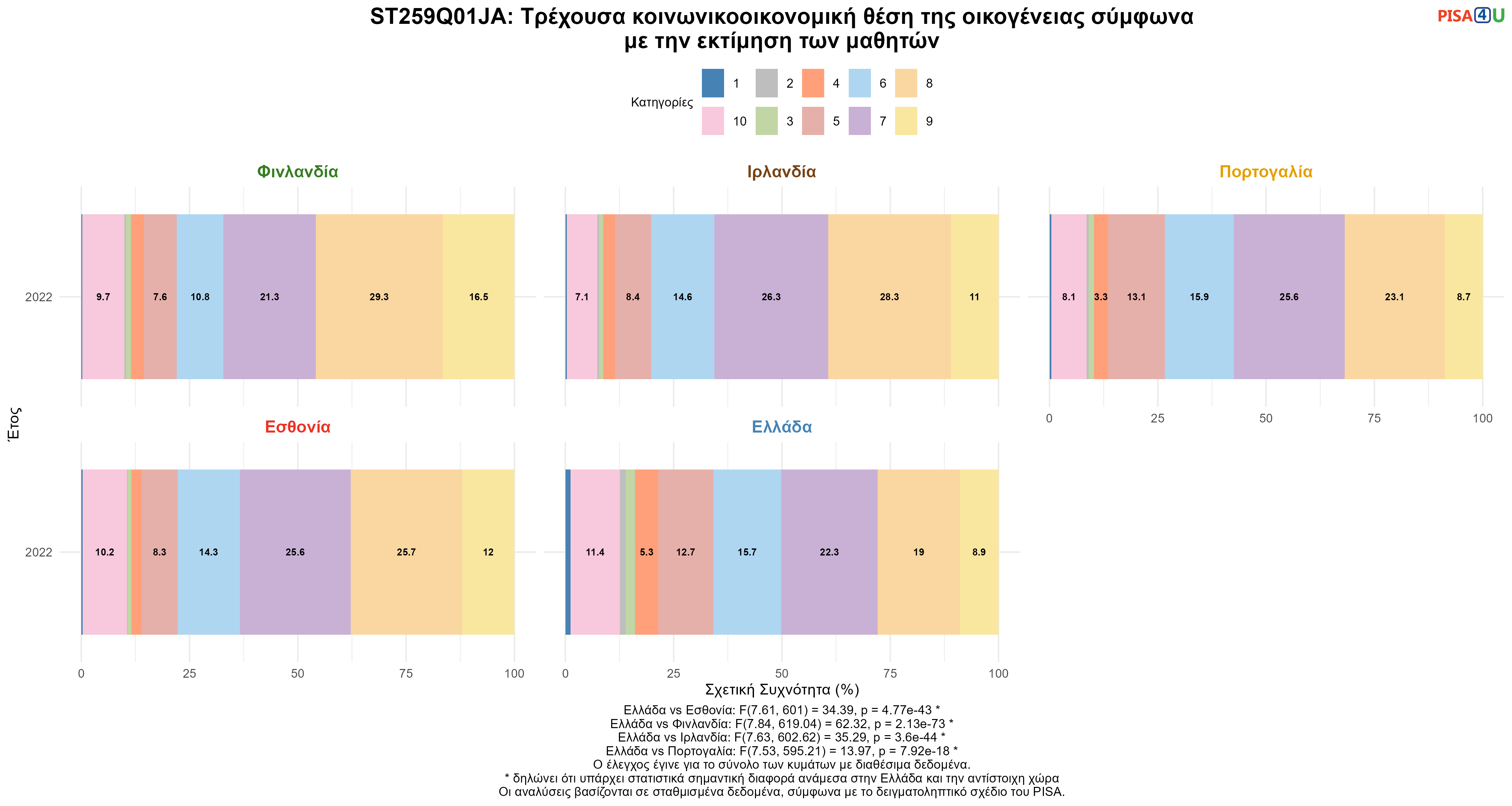 ST259Q01JA: Τρέχουσα κοινωνικοοικονομική θέση της οικογένειας σύμφωνα με την εκτίμηση των μαθητών Ελλάδα VS Εσθονία, Φινλανδία, Ιρλανδία, Πορτογαλία