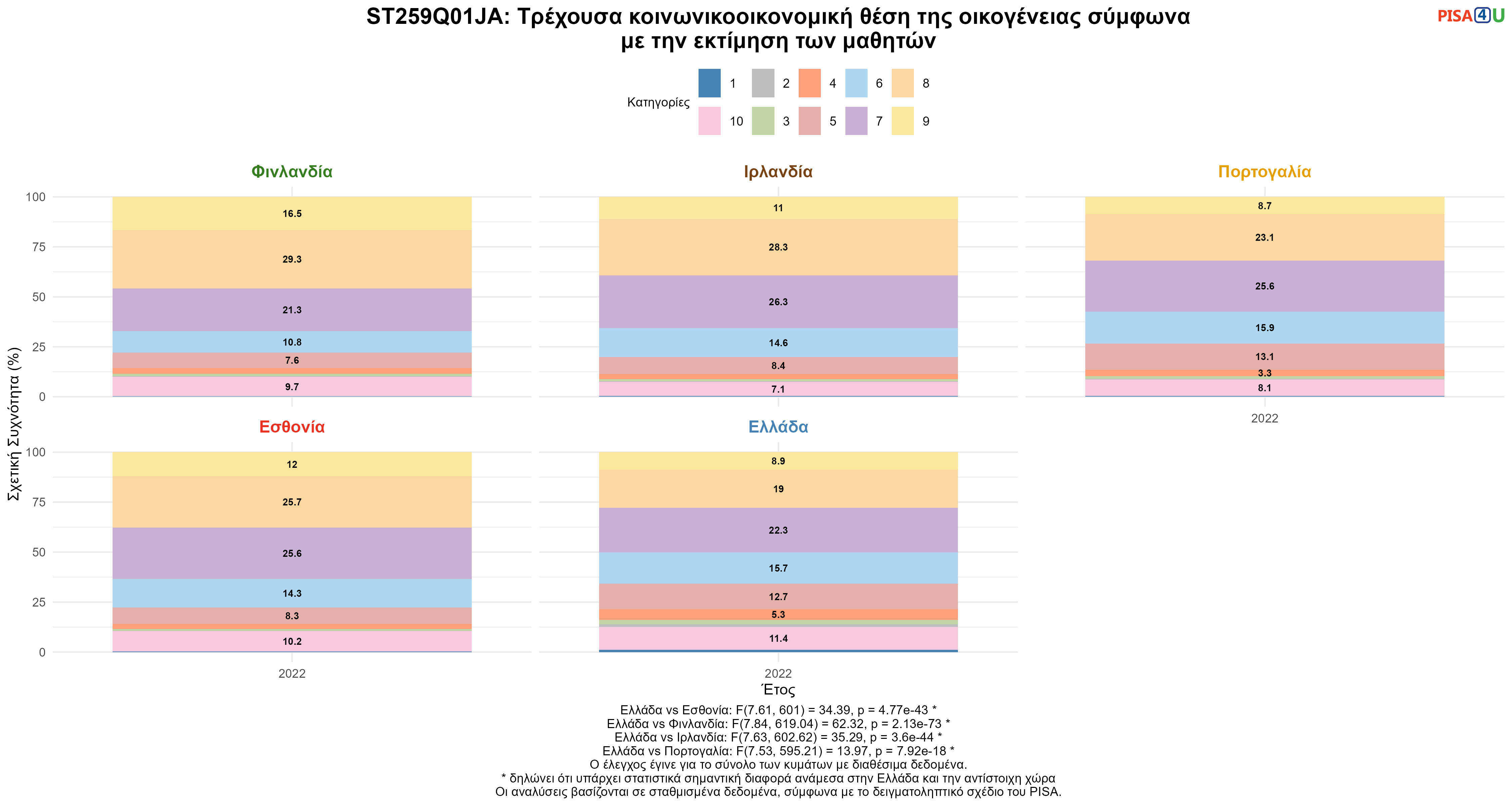 ST259Q01JA: Τρέχουσα κοινωνικοοικονομική θέση της οικογένειας σύμφωνα με την εκτίμηση των μαθητών Ελλάδα VS Εσθονία, Φινλανδία, Ιρλανδία, Πορτογαλία