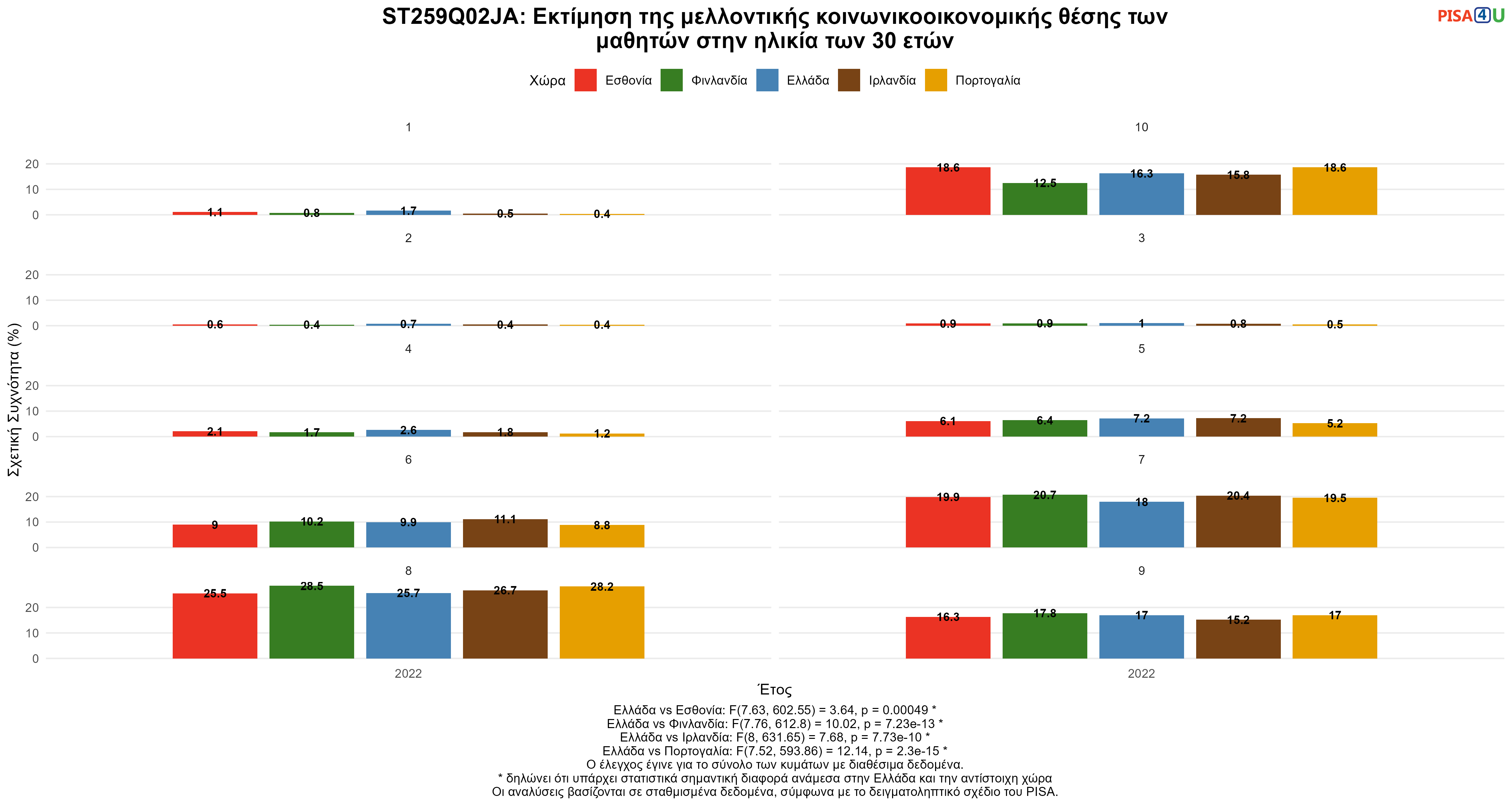 ST259Q02JA: Εκτίμηση της μελλοντικής κοινωνικοοικονομικής θέσης των μαθητών στην ηλικία των 30 ετών Ελλάδα VS Εσθονία, Φινλανδία, Ιρλανδία, Πορτογαλία