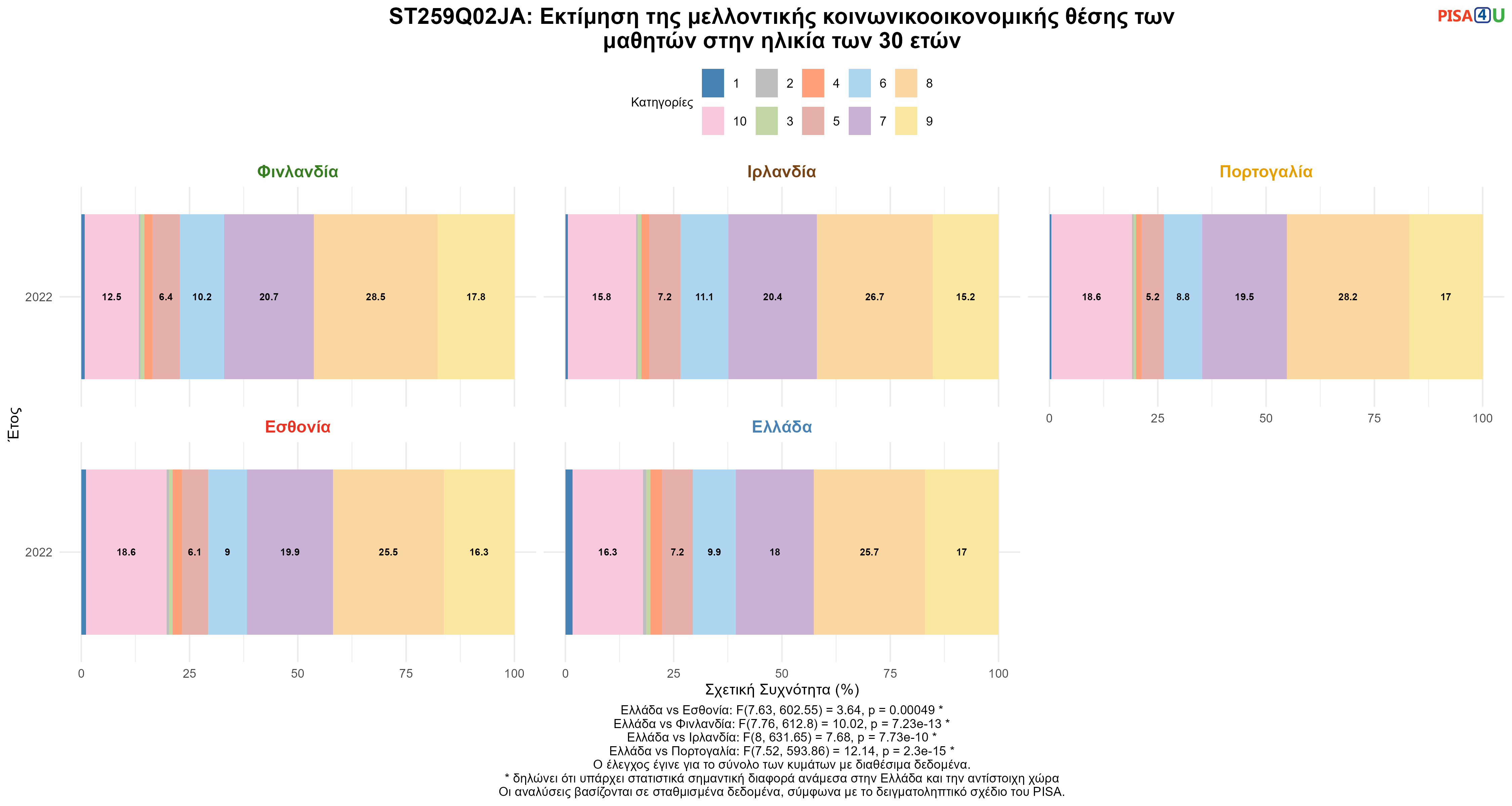 ST259Q02JA: Εκτίμηση της μελλοντικής κοινωνικοοικονομικής θέσης των μαθητών στην ηλικία των 30 ετών Ελλάδα VS Εσθονία, Φινλανδία, Ιρλανδία, Πορτογαλία