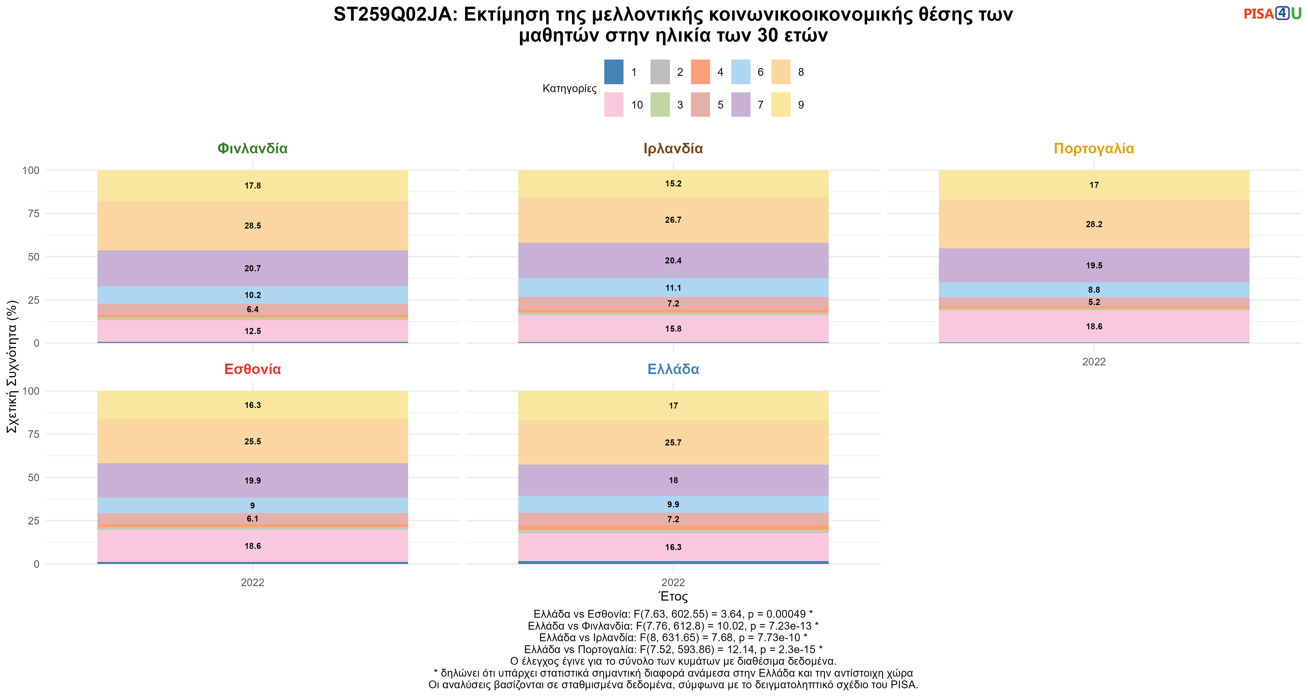 ST259Q02JA: Εκτίμηση της μελλοντικής κοινωνικοοικονομικής θέσης των μαθητών στην ηλικία των 30 ετών Ελλάδα VS Εσθονία, Φινλανδία, Ιρλανδία, Πορτογαλία