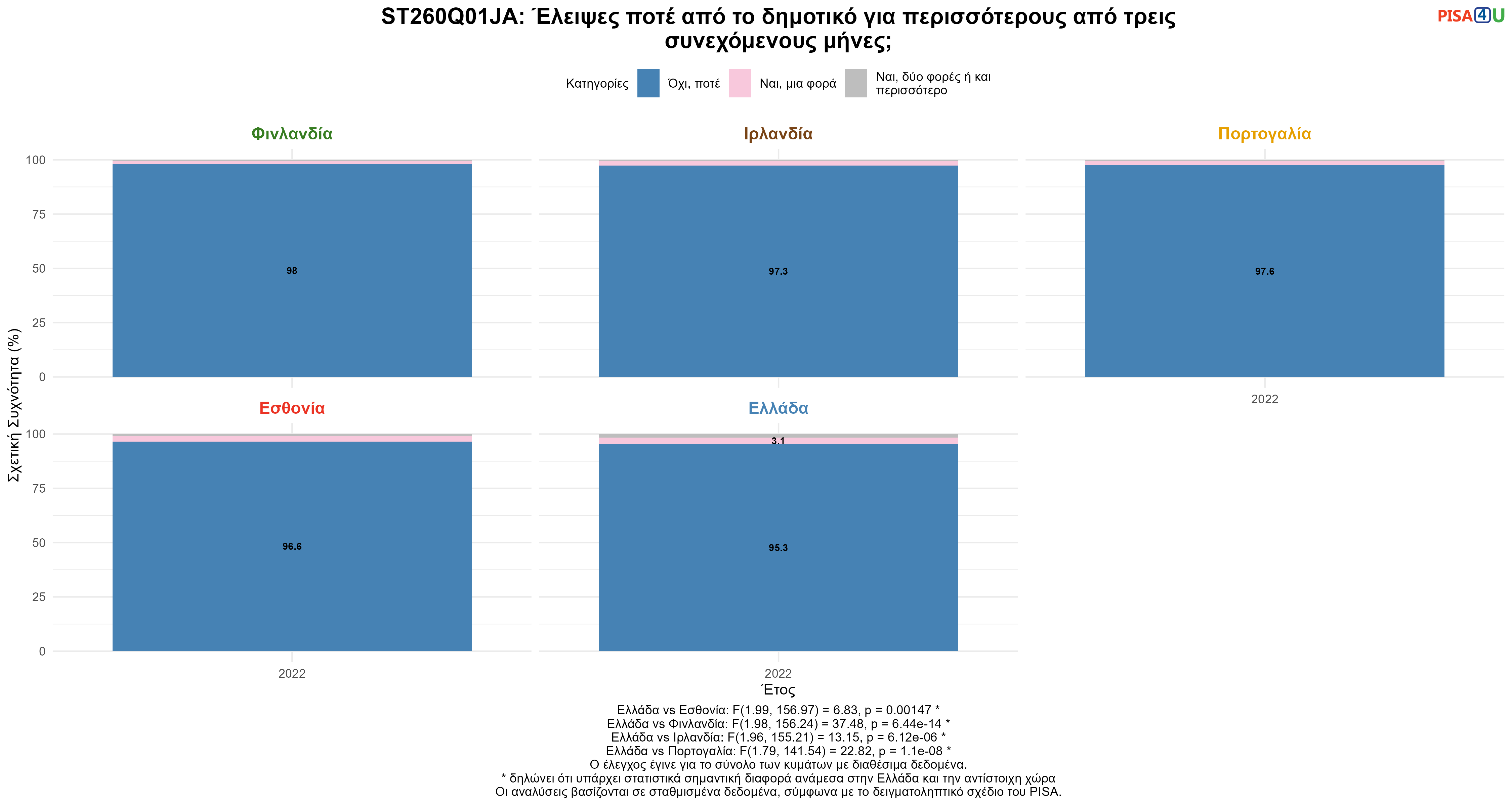 ST260Q01JA: Έλειψες ποτέ από το δημοτικό για περισσότερους από τρεις συνεχόμενους μήνες; Ελλάδα VS Εσθονία, Φινλανδία, Ιρλανδία, Πορτογαλία