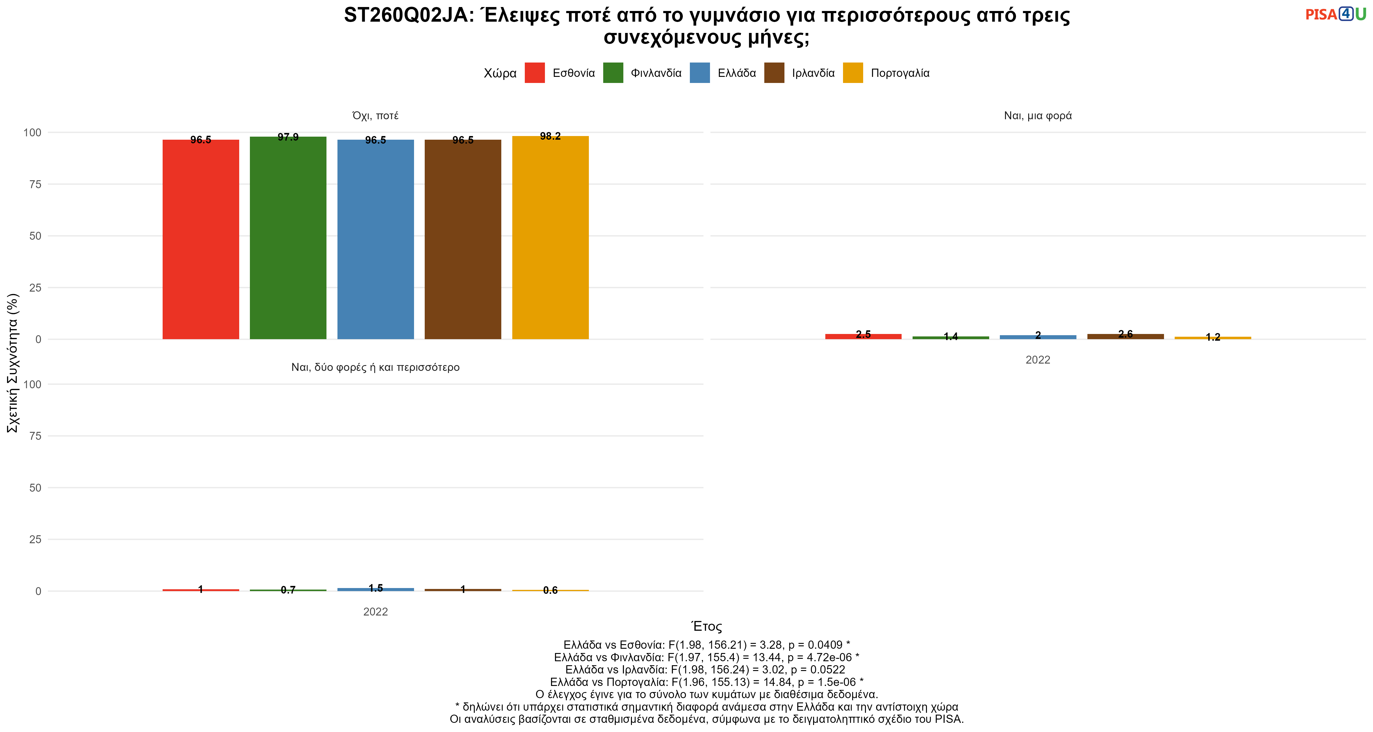 ST260Q02JA: Έλειψες ποτέ από το γυμνάσιο για περισσότερους από τρεις συνεχόμενους μήνες; Ελλάδα VS Εσθονία, Φινλανδία, Ιρλανδία, Πορτογαλία