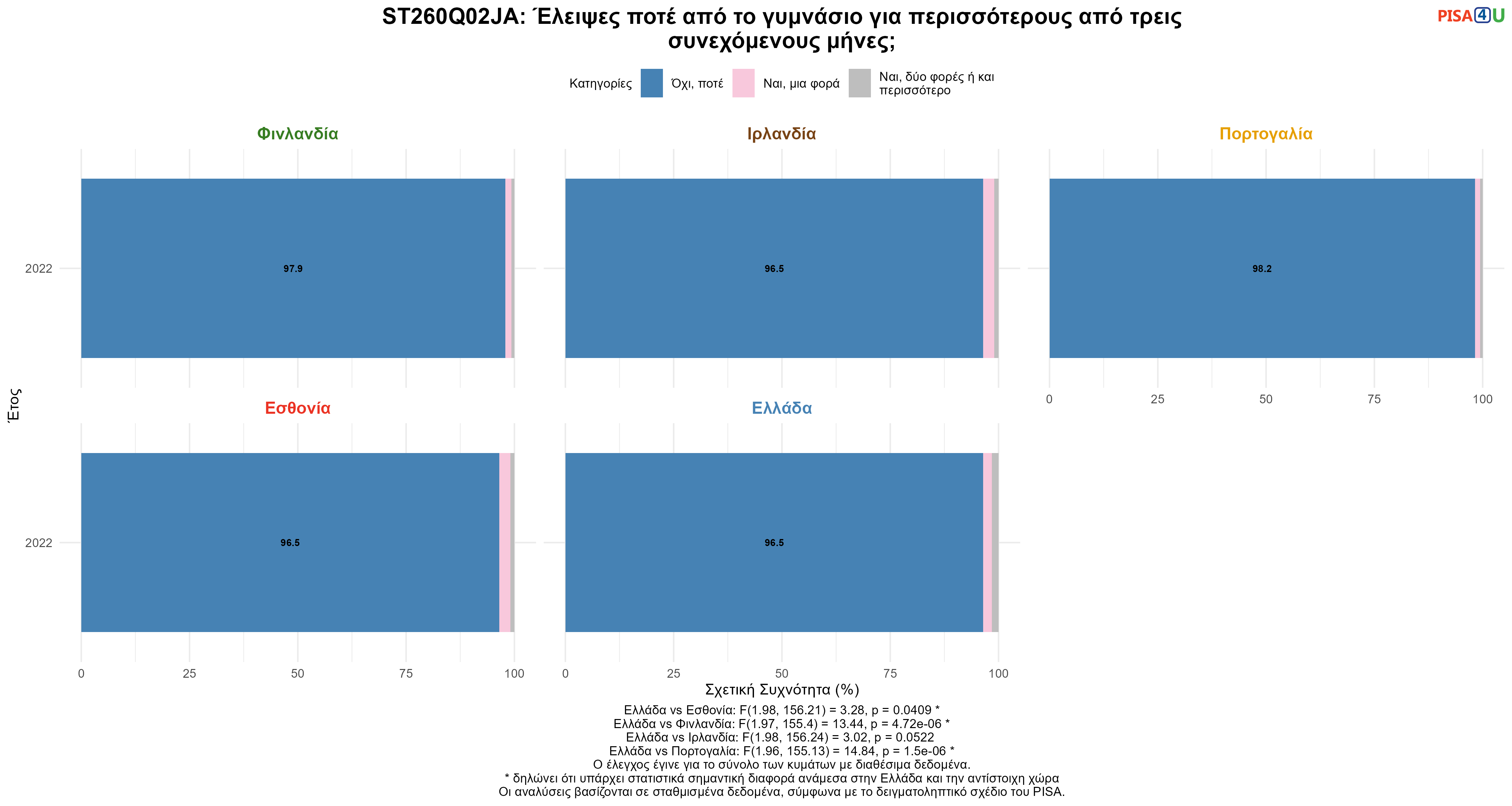 ST260Q02JA: Έλειψες ποτέ από το γυμνάσιο για περισσότερους από τρεις συνεχόμενους μήνες; Ελλάδα VS Εσθονία, Φινλανδία, Ιρλανδία, Πορτογαλία
