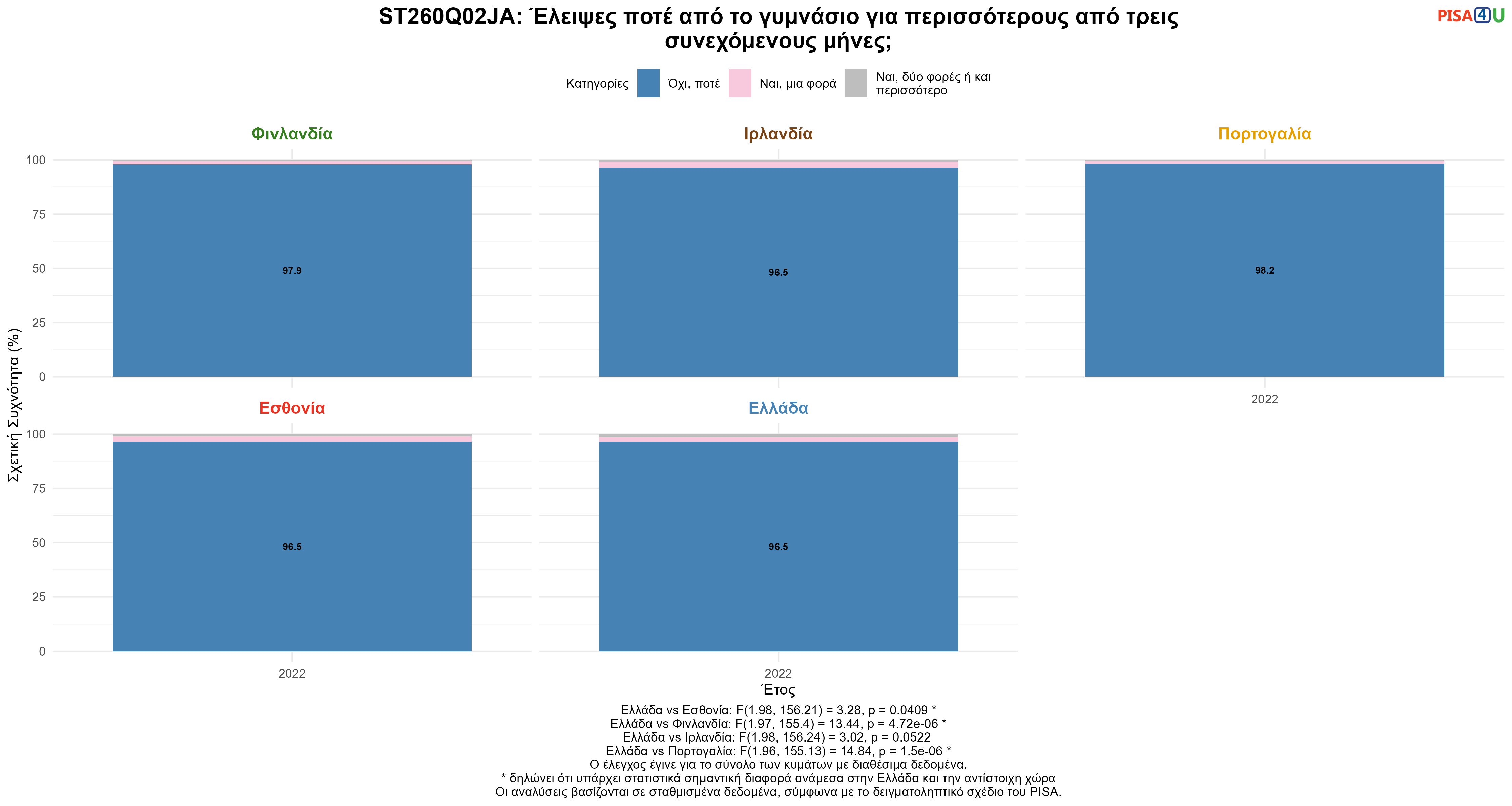 ST260Q02JA: Έλειψες ποτέ από το γυμνάσιο για περισσότερους από τρεις συνεχόμενους μήνες; Ελλάδα VS Εσθονία, Φινλανδία, Ιρλανδία, Πορτογαλία