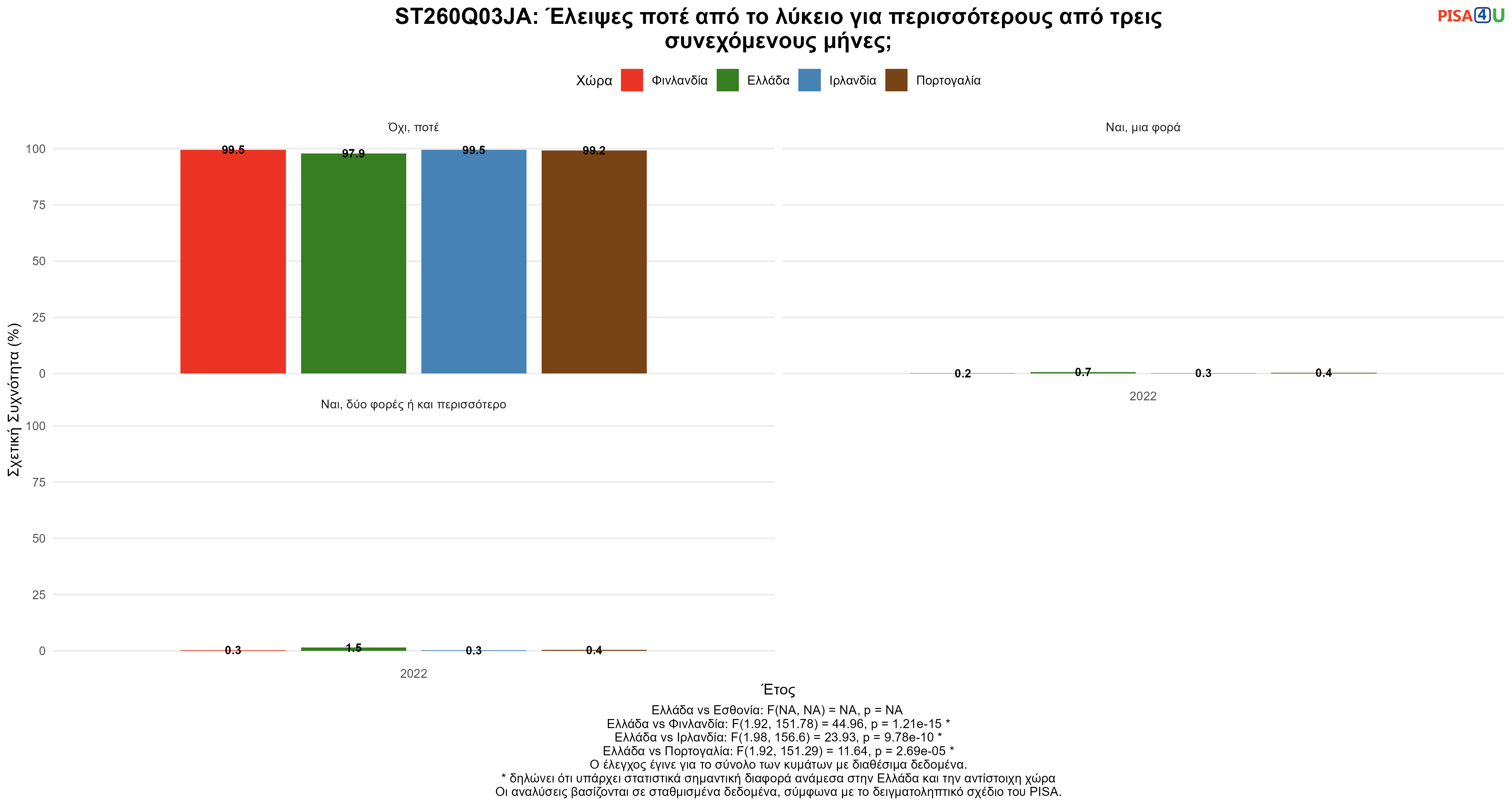 ST260Q03JA: Έλειψες ποτέ από το λύκειο για περισσότερους από τρεις συνεχόμενους μήνες; Ελλάδα VS Εσθονία, Φινλανδία, Ιρλανδία, Πορτογαλία