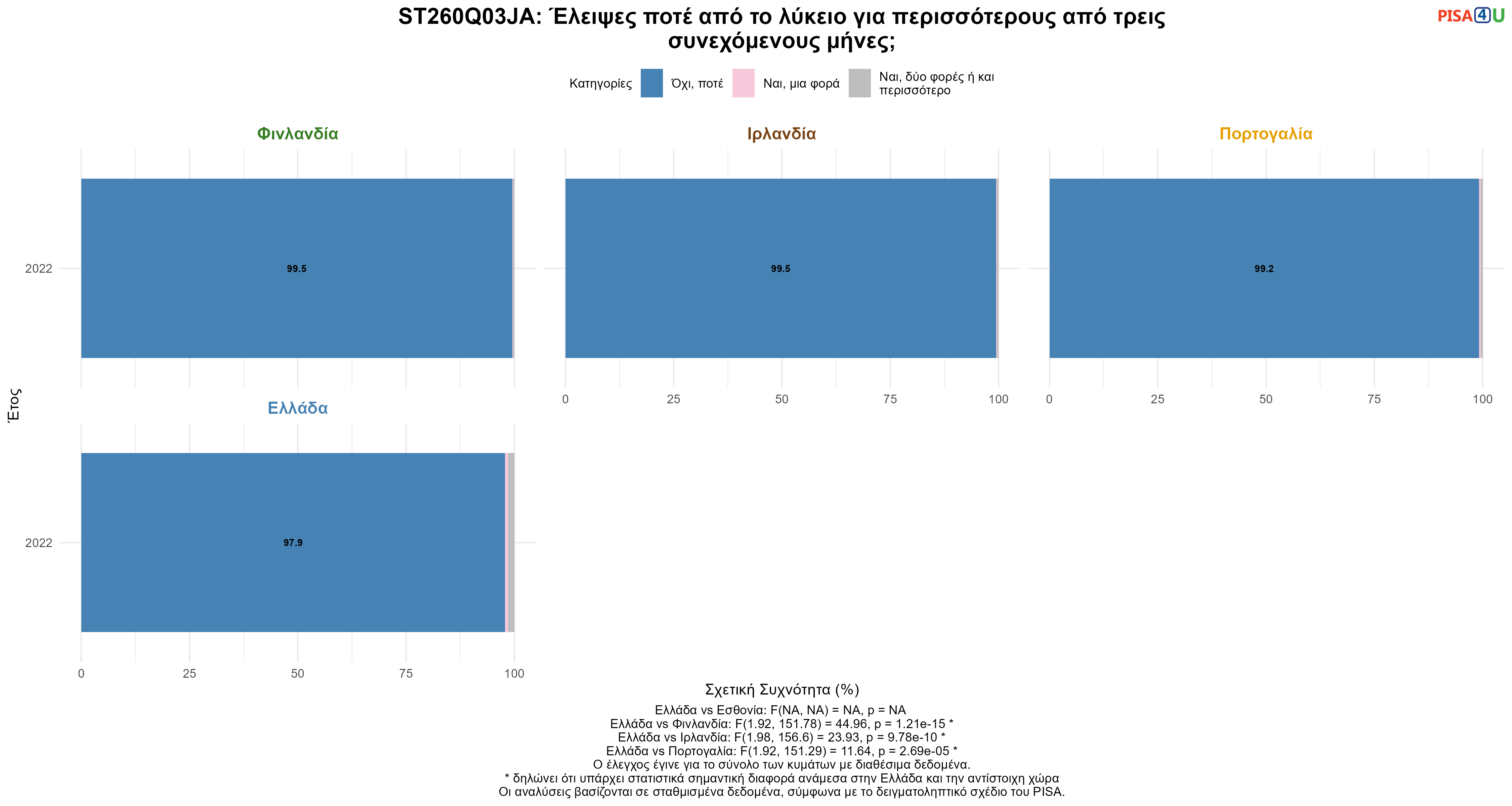 ST260Q03JA: Έλειψες ποτέ από το λύκειο για περισσότερους από τρεις συνεχόμενους μήνες; Ελλάδα VS Εσθονία, Φινλανδία, Ιρλανδία, Πορτογαλία