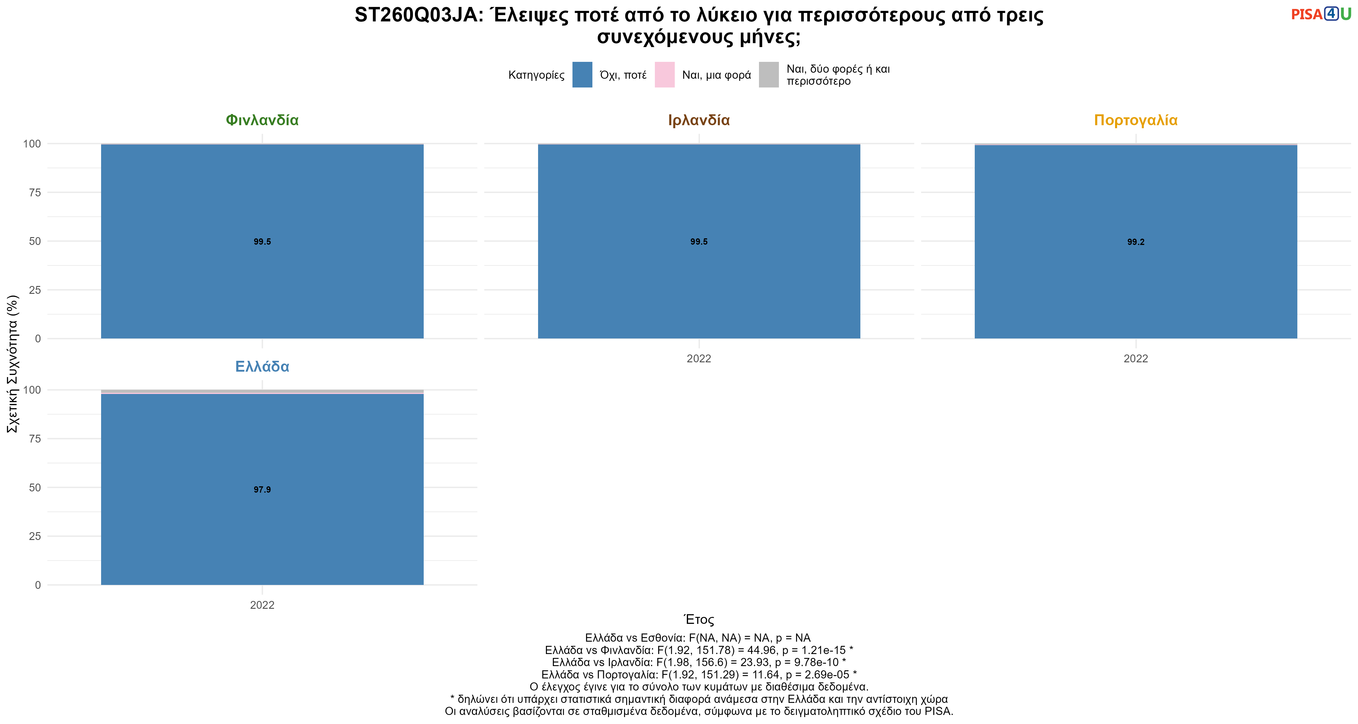 ST260Q03JA: Έλειψες ποτέ από το λύκειο για περισσότερους από τρεις συνεχόμενους μήνες; Ελλάδα VS Εσθονία, Φινλανδία, Ιρλανδία, Πορτογαλία