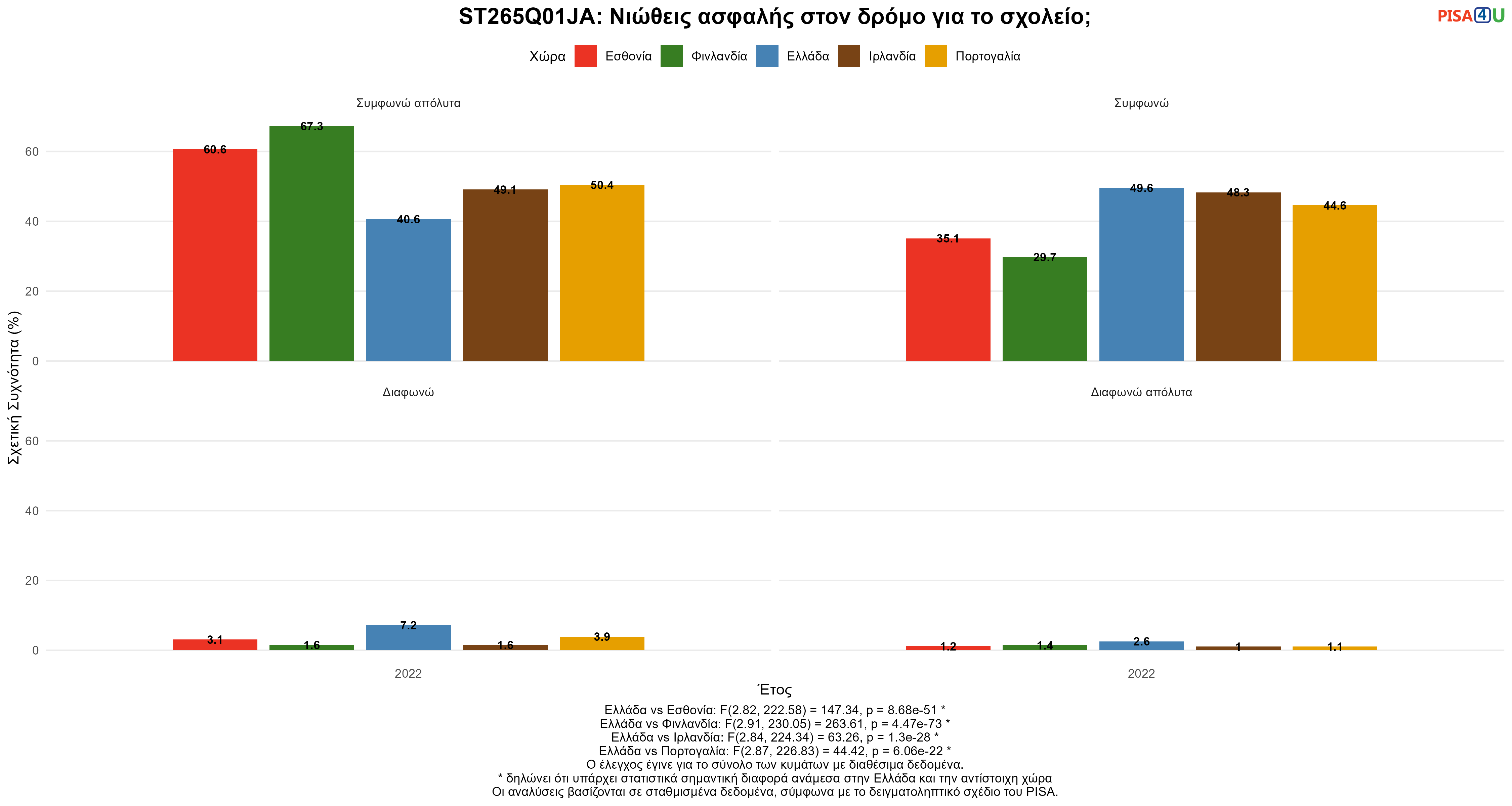 ST265Q01JA: Νιώθεις ασφαλής στον δρόμο για το σχολείο; Ελλάδα VS Εσθονία, Φινλανδία, Ιρλανδία, Πορτογαλία