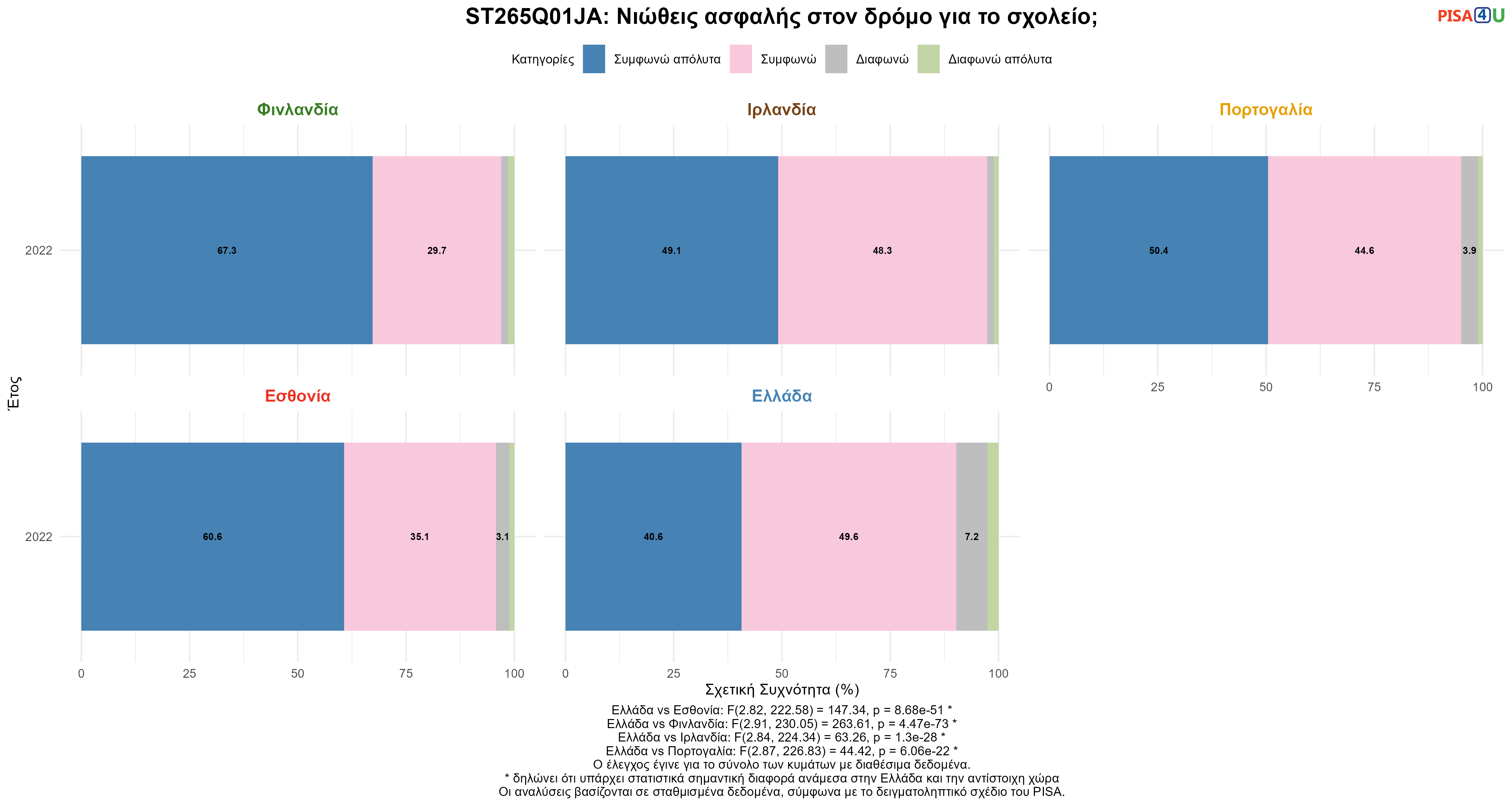 ST265Q01JA: Νιώθεις ασφαλής στον δρόμο για το σχολείο; Ελλάδα VS Εσθονία, Φινλανδία, Ιρλανδία, Πορτογαλία