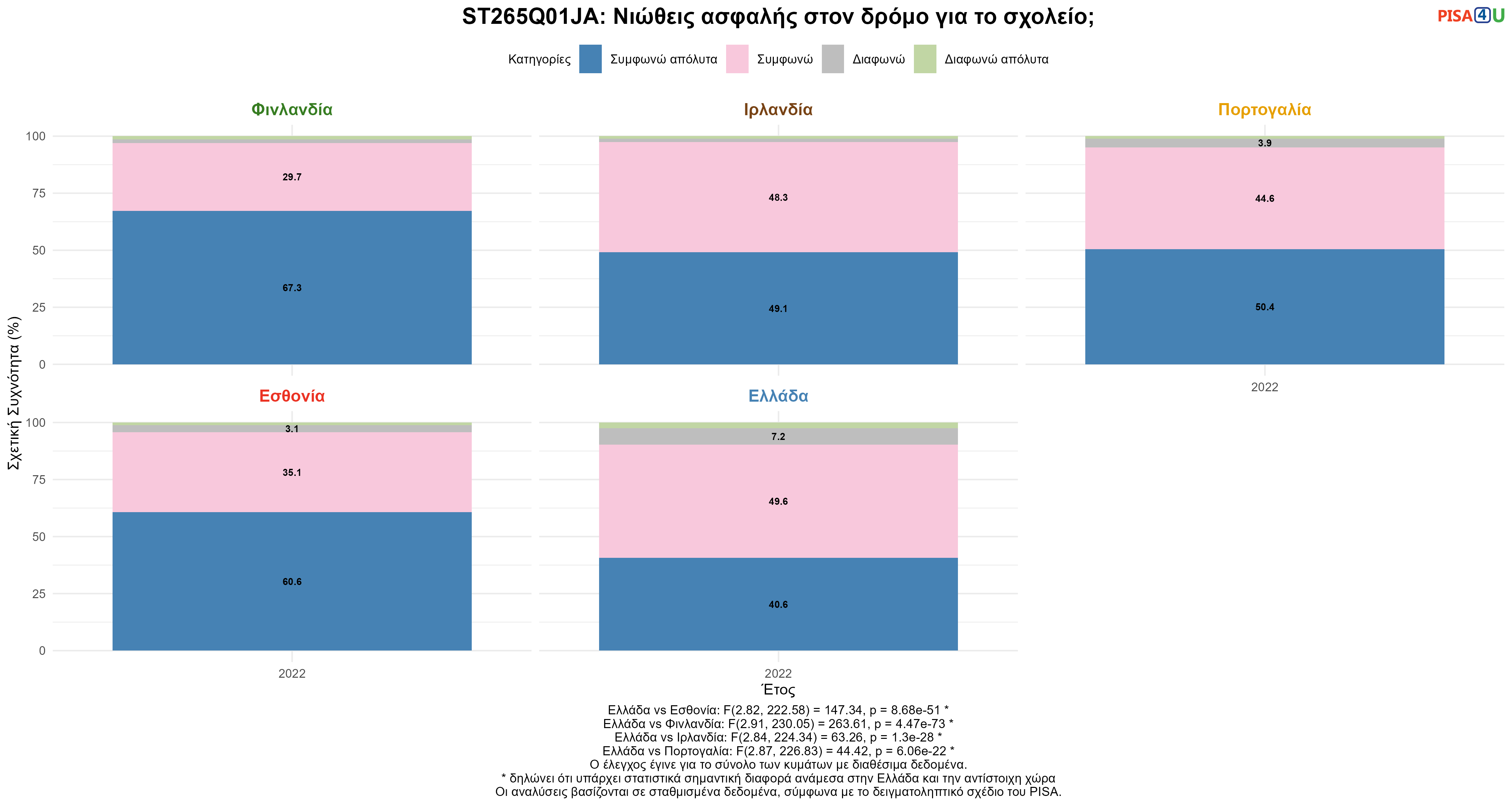 ST265Q01JA: Νιώθεις ασφαλής στον δρόμο για το σχολείο; Ελλάδα VS Εσθονία, Φινλανδία, Ιρλανδία, Πορτογαλία