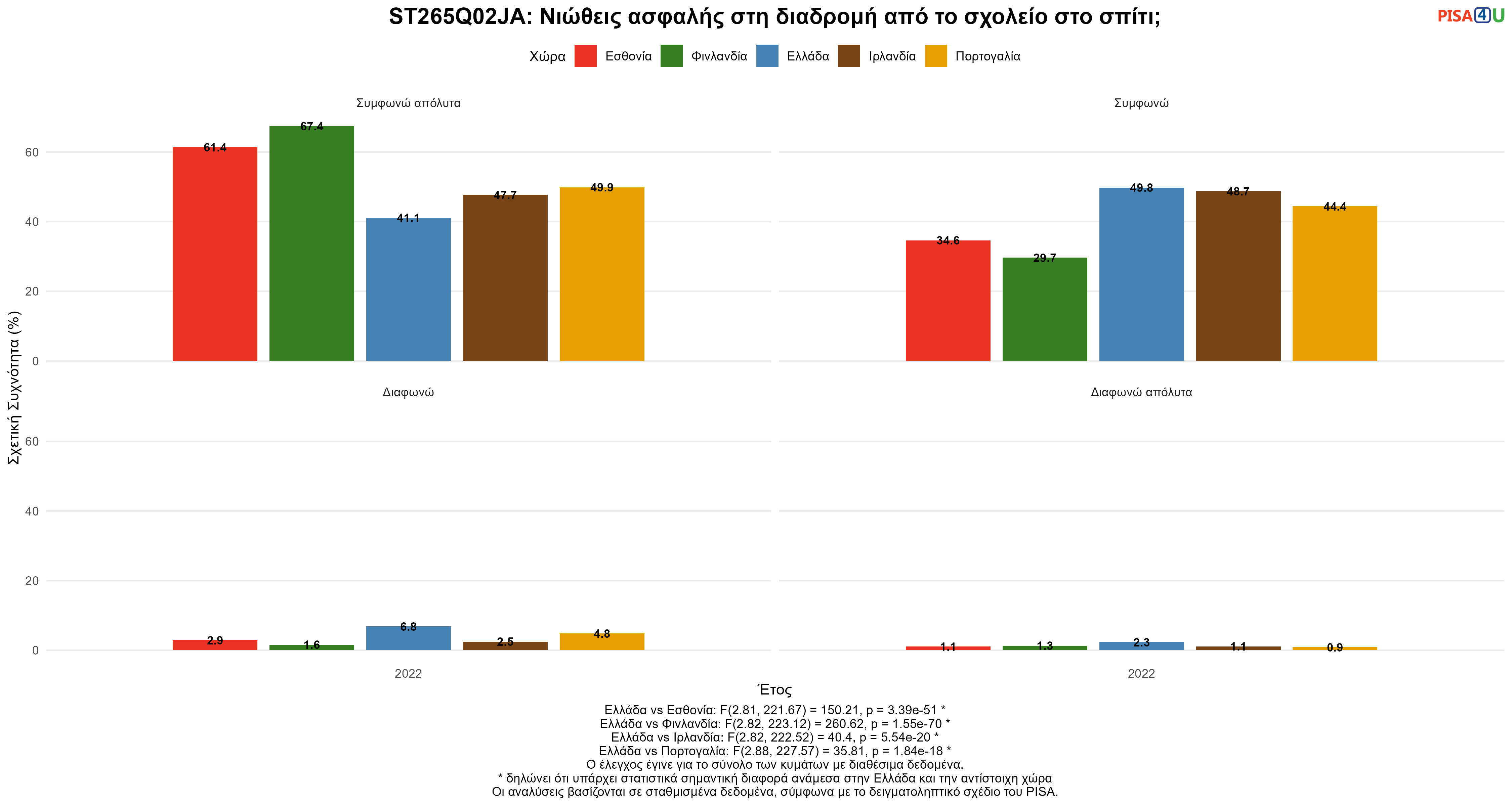 ST265Q02JA: Νιώθεις ασφαλής στη διαδρομή από το σχολείο στο σπίτι; Ελλάδα VS Εσθονία, Φινλανδία, Ιρλανδία, Πορτογαλία