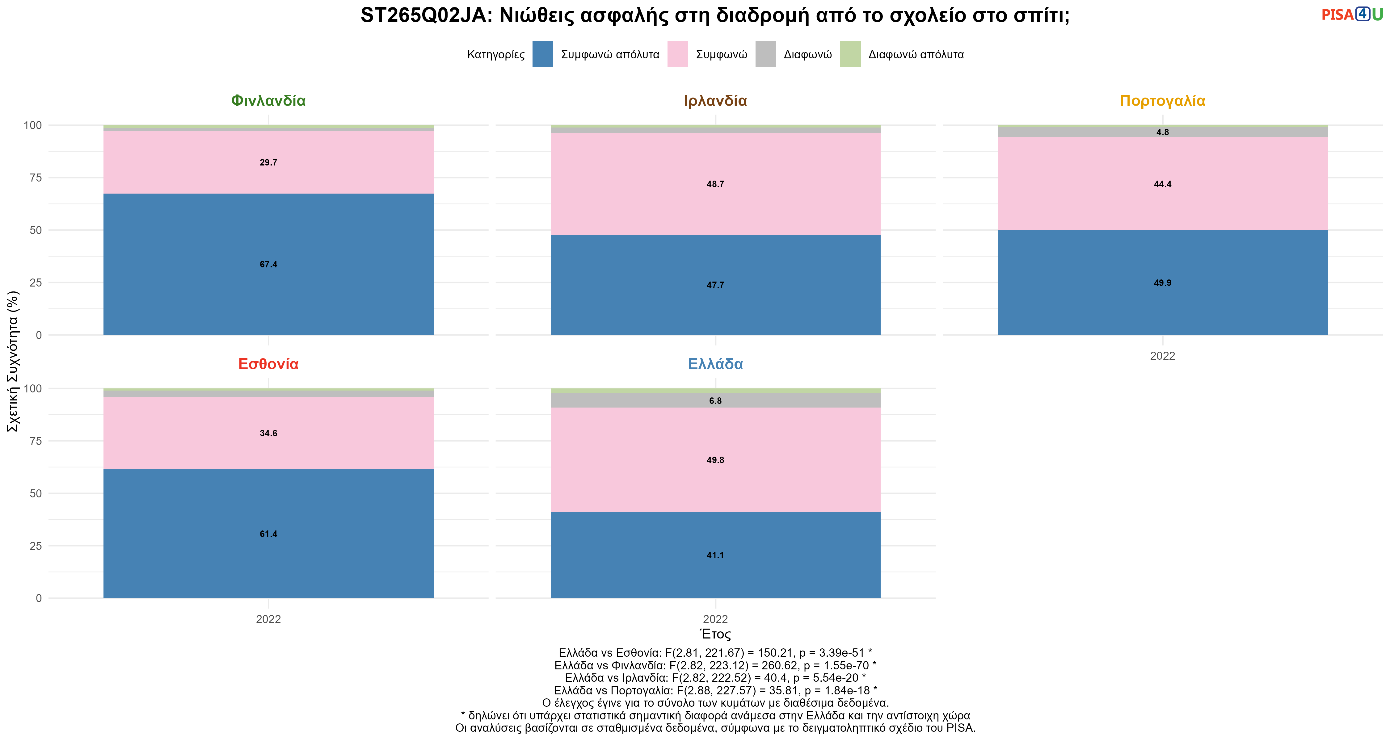 ST265Q02JA: Νιώθεις ασφαλής στη διαδρομή από το σχολείο στο σπίτι; Ελλάδα VS Εσθονία, Φινλανδία, Ιρλανδία, Πορτογαλία