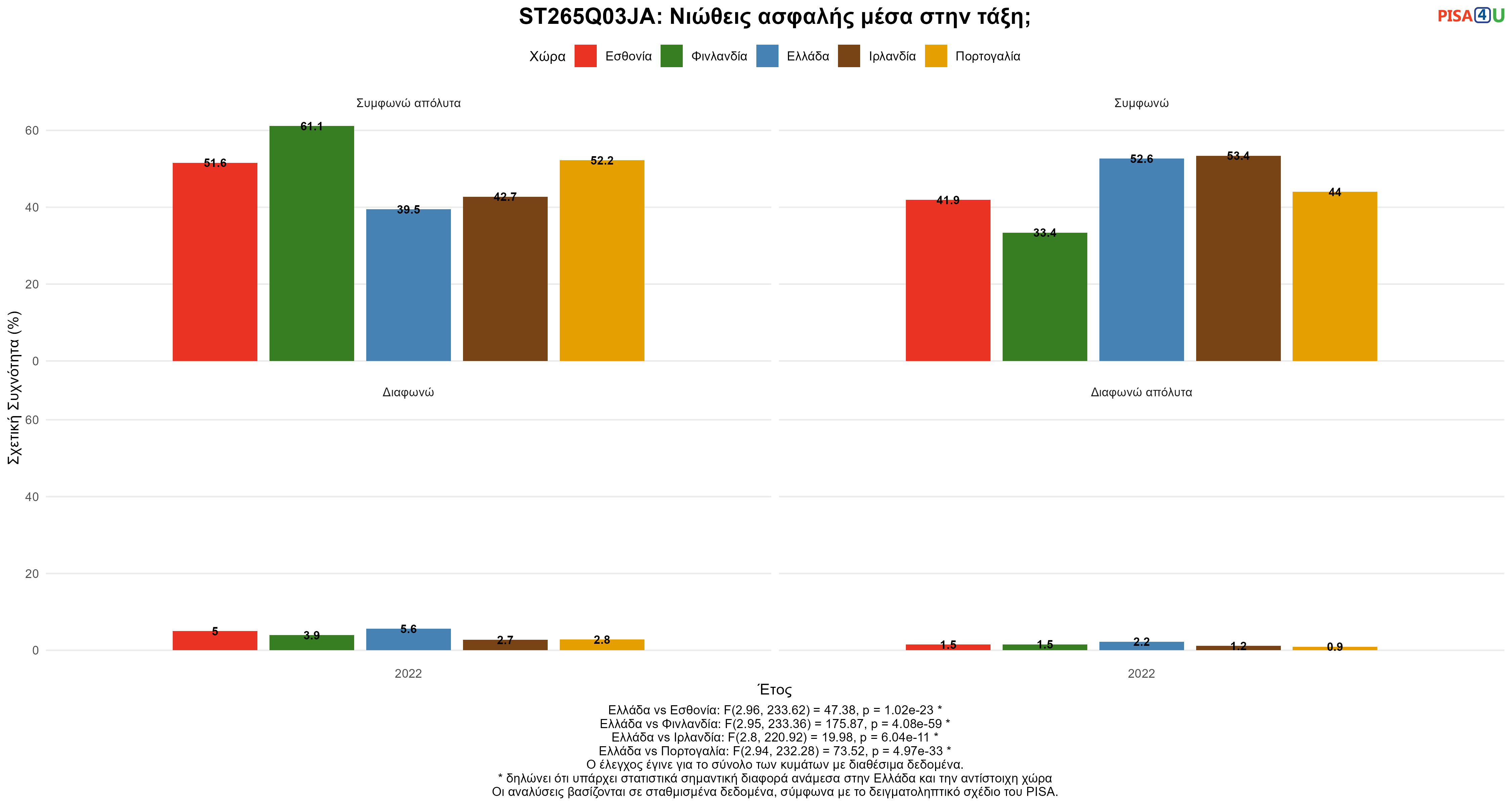 ST265Q03JA: Νιώθεις ασφαλής μέσα στην τάξη; Ελλάδα VS Εσθονία, Φινλανδία, Ιρλανδία, Πορτογαλία