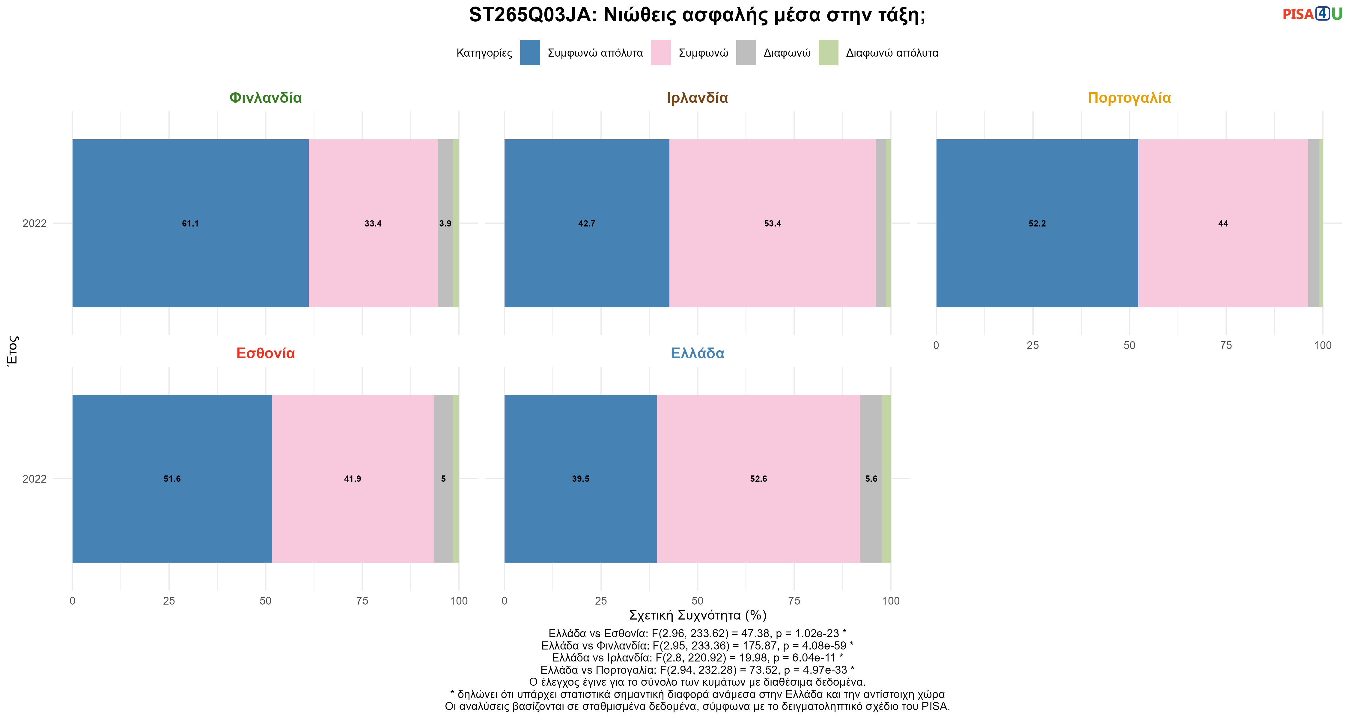 ST265Q03JA: Νιώθεις ασφαλής μέσα στην τάξη; Ελλάδα VS Εσθονία, Φινλανδία, Ιρλανδία, Πορτογαλία