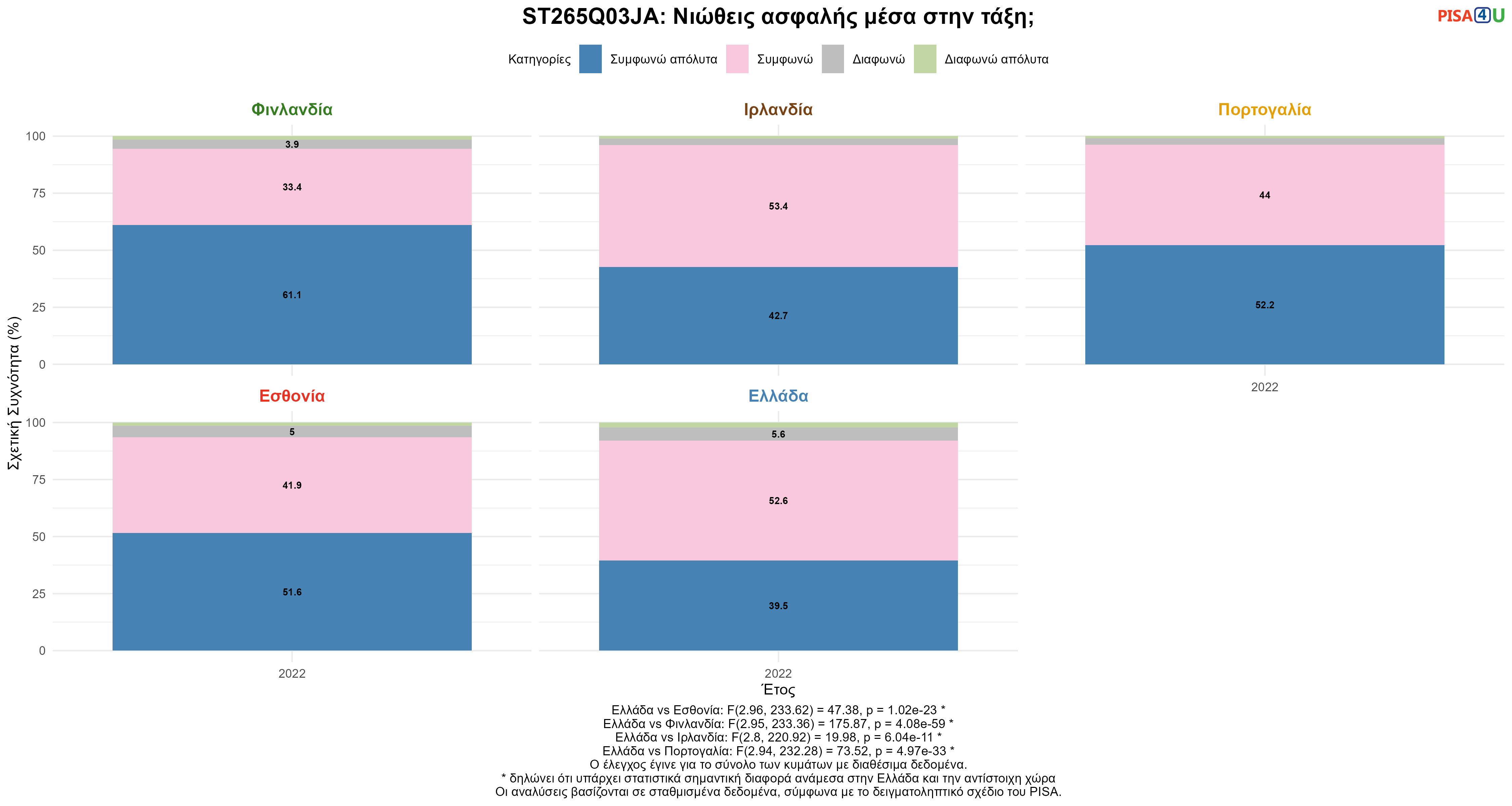 ST265Q03JA: Νιώθεις ασφαλής μέσα στην τάξη; Ελλάδα VS Εσθονία, Φινλανδία, Ιρλανδία, Πορτογαλία