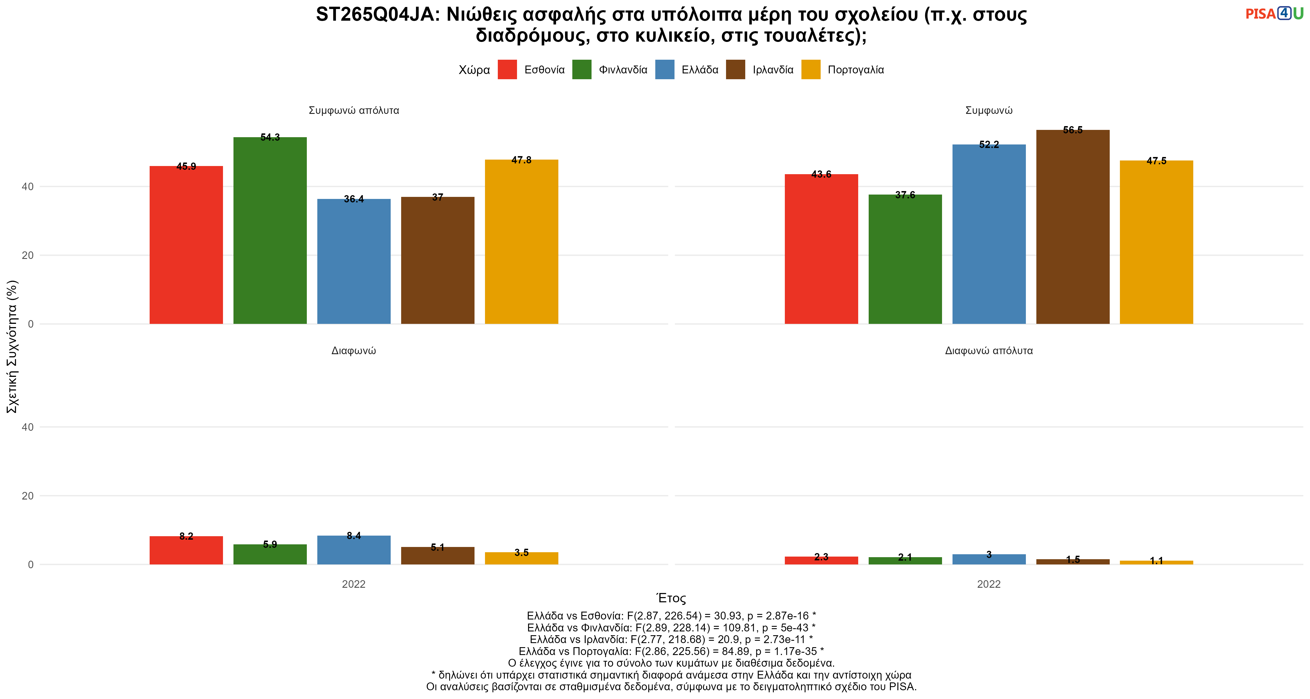 ST265Q04JA: Νιώθεις ασφαλής στα υπόλοιπα μέρη του σχολείου (π.χ. στους διαδρόμους, στο κυλικείο, στις τουαλέτες); Ελλάδα VS Εσθονία, Φινλανδία, Ιρλανδία, Πορτογαλία