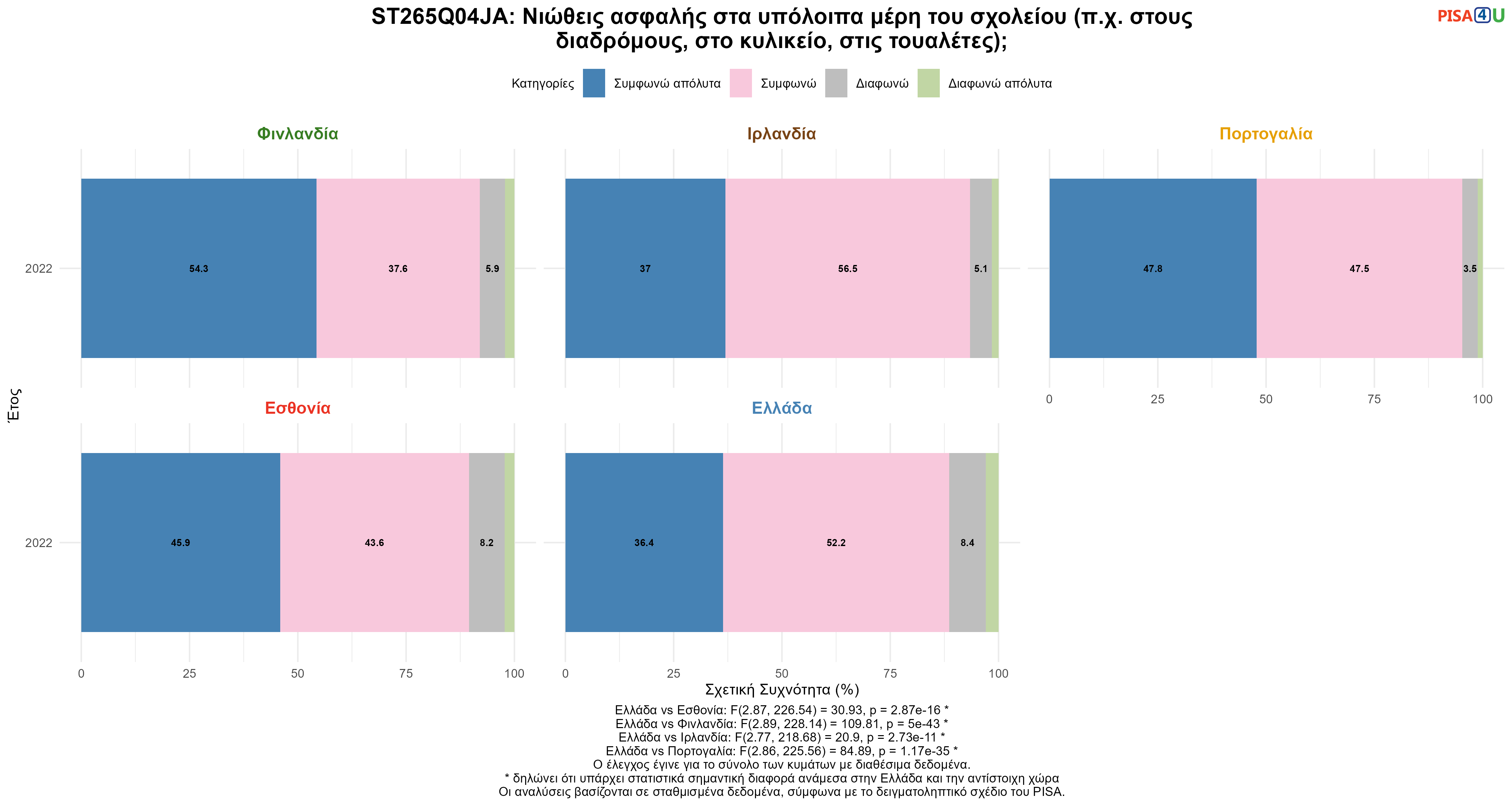 ST265Q04JA: Νιώθεις ασφαλής στα υπόλοιπα μέρη του σχολείου (π.χ. στους διαδρόμους, στο κυλικείο, στις τουαλέτες); Ελλάδα VS Εσθονία, Φινλανδία, Ιρλανδία, Πορτογαλία