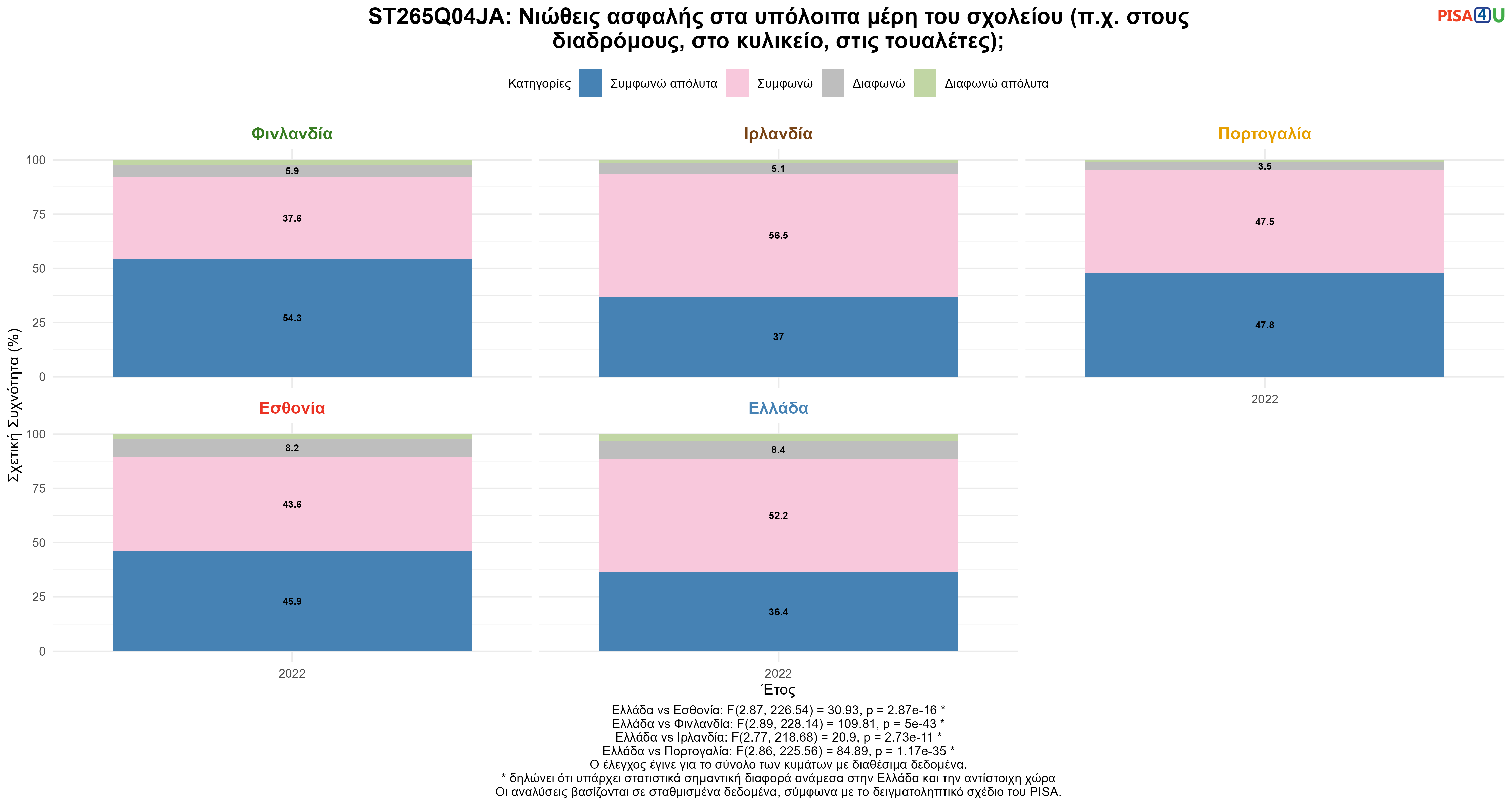 ST265Q04JA: Νιώθεις ασφαλής στα υπόλοιπα μέρη του σχολείου (π.χ. στους διαδρόμους, στο κυλικείο, στις τουαλέτες); Ελλάδα VS Εσθονία, Φινλανδία, Ιρλανδία, Πορτογαλία