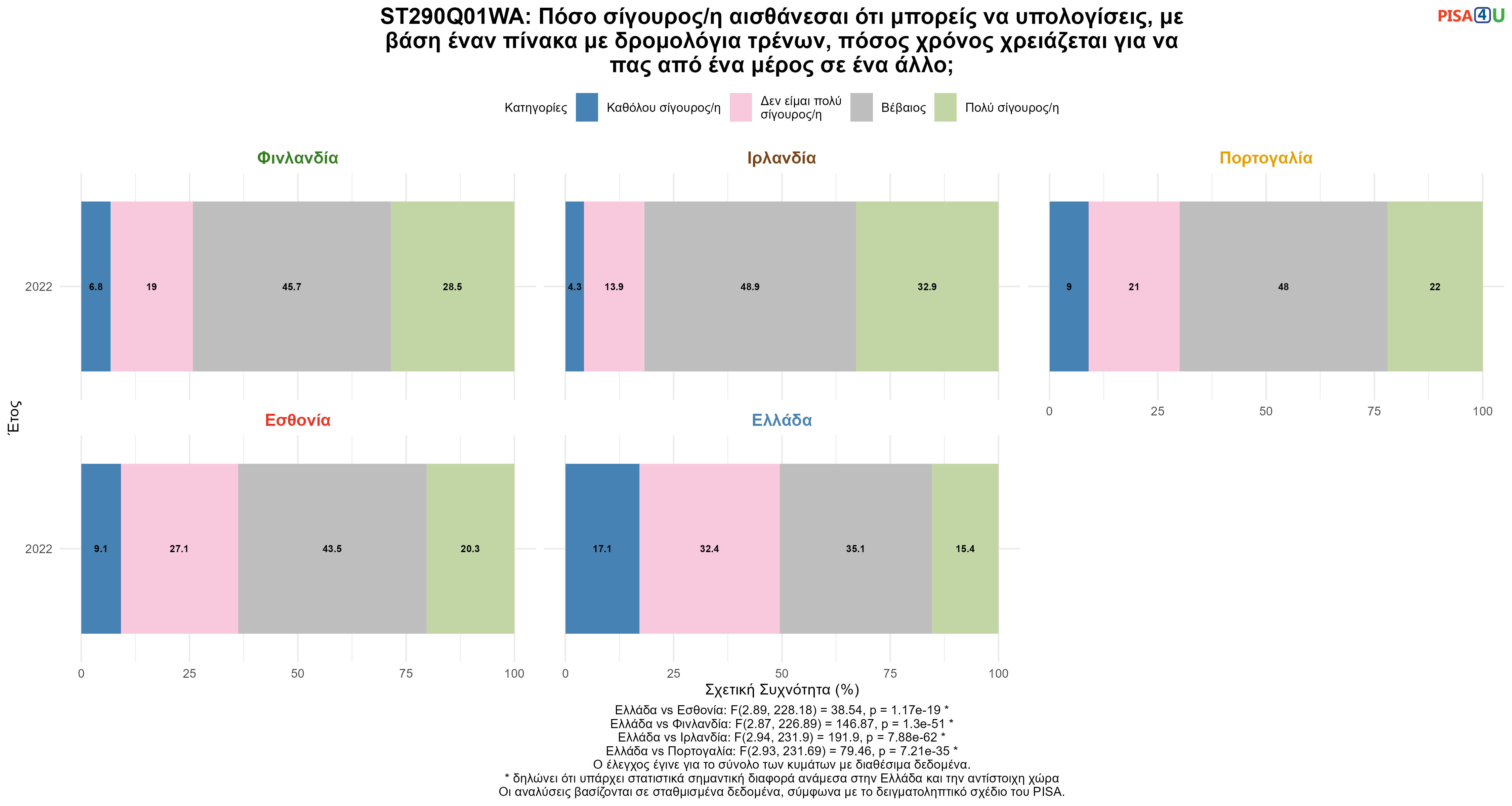 ST290Q01WA: Πόσο σίγουρος/η αισθάνεσαι ότι μπορείς να υπολογίσεις, με βάση έναν πίνακα με δρομολόγια τρένων, πόσος χρόνος χρειάζεται για να πας από ένα μέρος σε ένα άλλο; Ελλάδα VS Εσθονία, Φινλανδία, Ιρλανδία, Πορτογαλία
