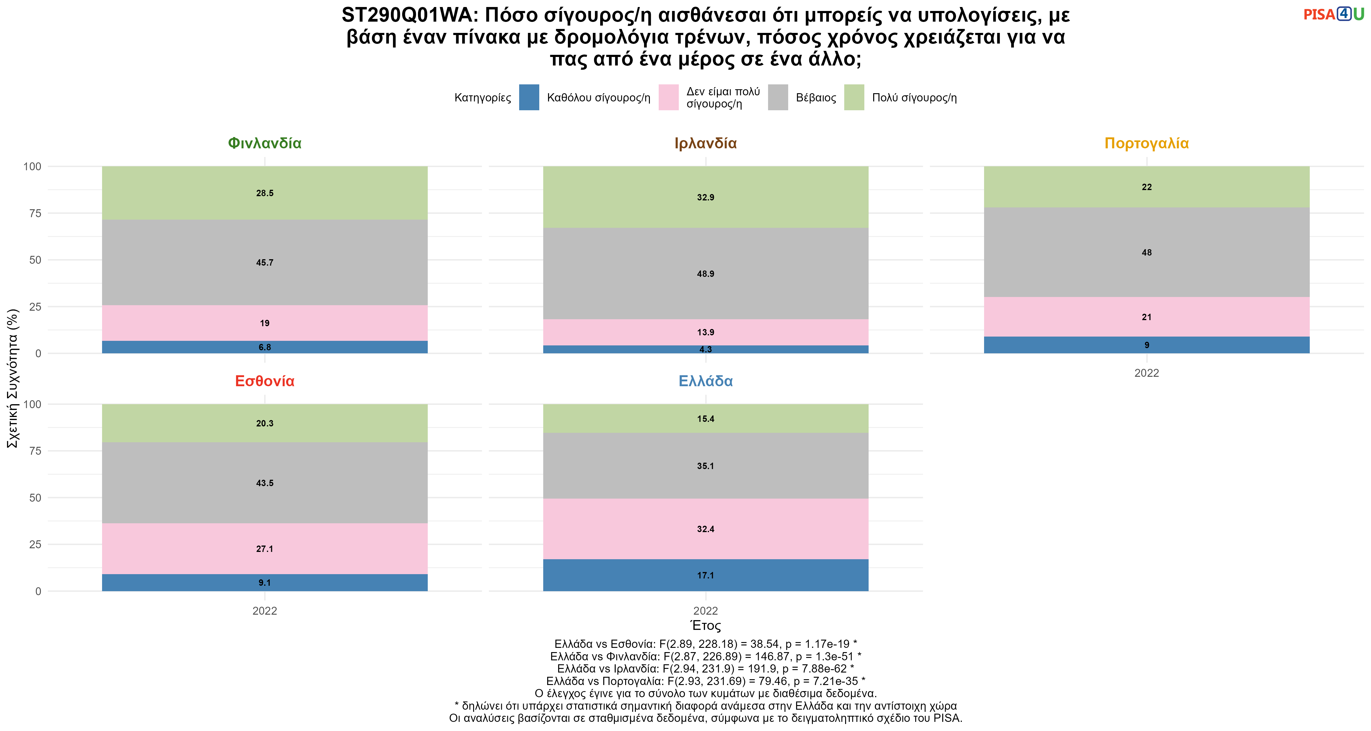 ST290Q01WA: Πόσο σίγουρος/η αισθάνεσαι ότι μπορείς να υπολογίσεις, με βάση έναν πίνακα με δρομολόγια τρένων, πόσος χρόνος χρειάζεται για να πας από ένα μέρος σε ένα άλλο; Ελλάδα VS Εσθονία, Φινλανδία, Ιρλανδία, Πορτογαλία