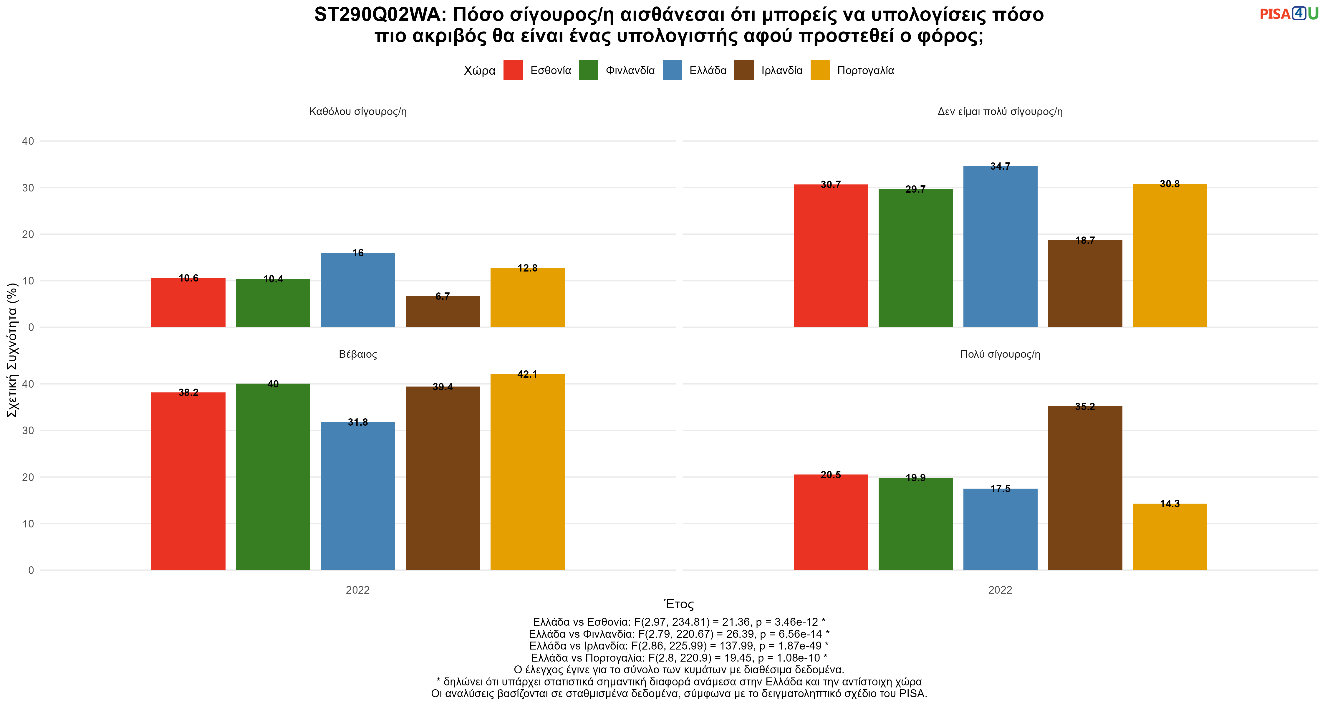 ST290Q02WA: Πόσο σίγουρος/η αισθάνεσαι ότι μπορείς να υπολογίσεις πόσο πιο ακριβός θα είναι ένας υπολογιστής αφού προστεθεί ο φόρος; Ελλάδα VS Εσθονία, Φινλανδία, Ιρλανδία, Πορτογαλία