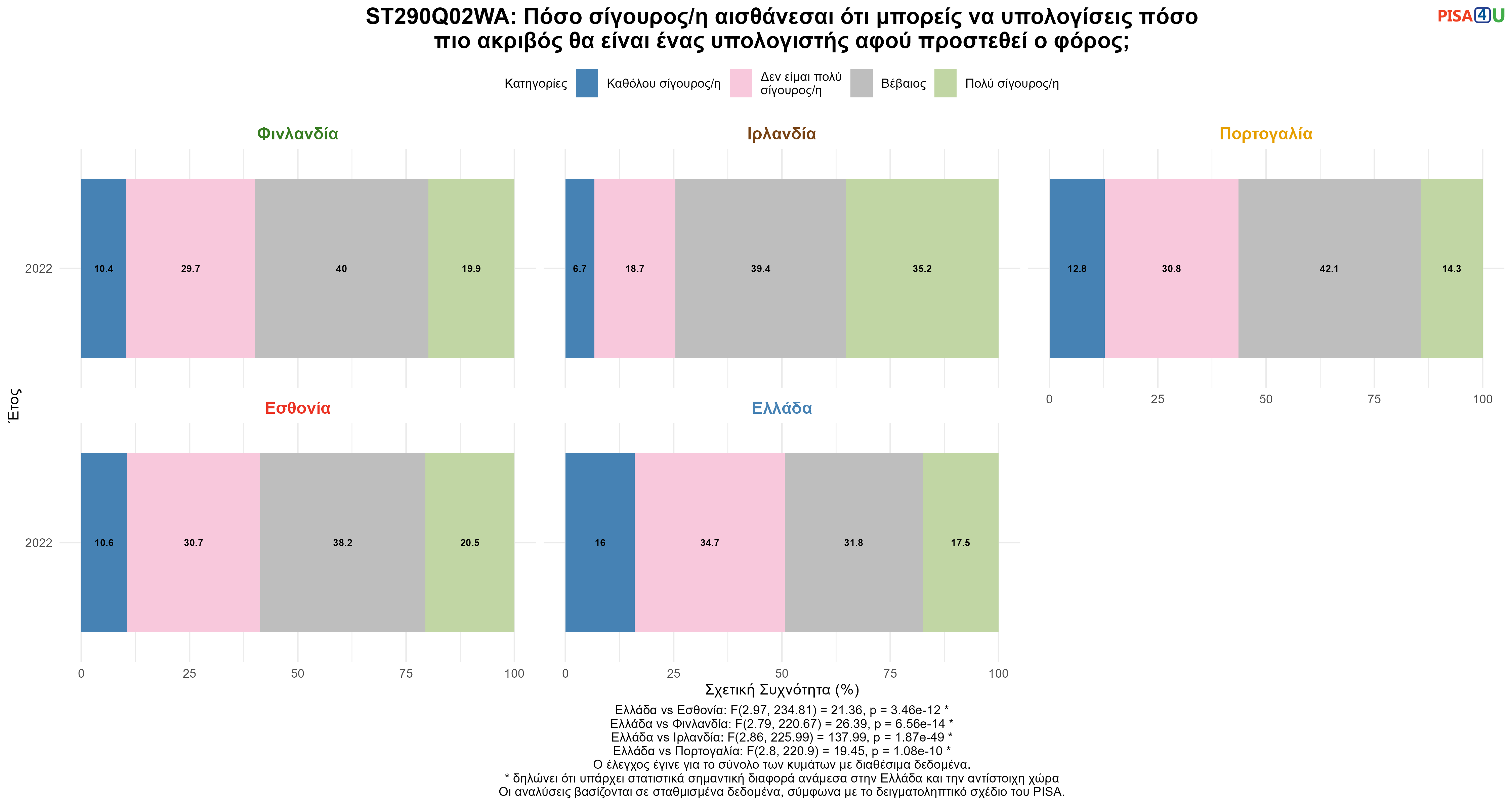 ST290Q02WA: Πόσο σίγουρος/η αισθάνεσαι ότι μπορείς να υπολογίσεις πόσο πιο ακριβός θα είναι ένας υπολογιστής αφού προστεθεί ο φόρος; Ελλάδα VS Εσθονία, Φινλανδία, Ιρλανδία, Πορτογαλία