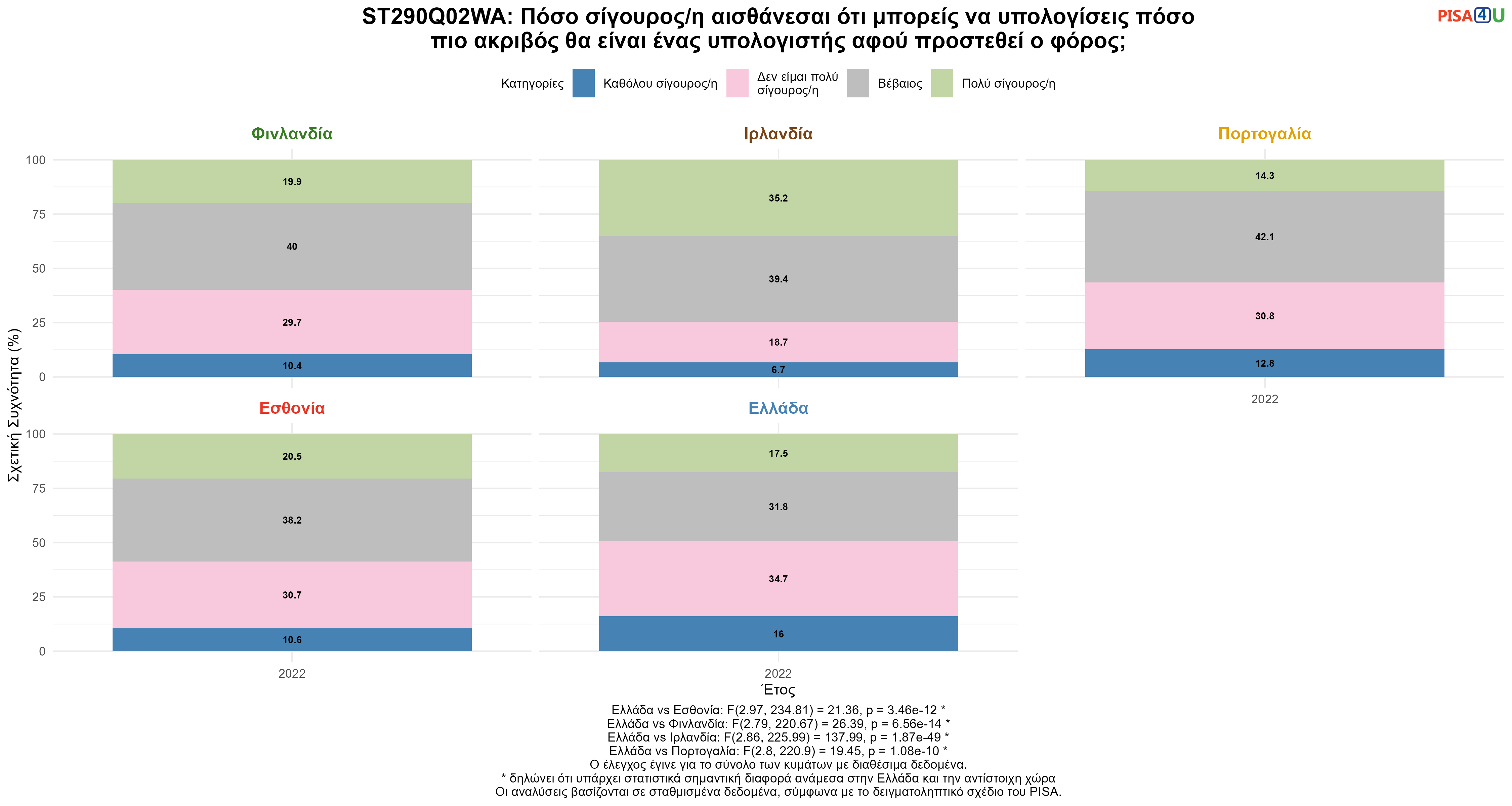 ST290Q02WA: Πόσο σίγουρος/η αισθάνεσαι ότι μπορείς να υπολογίσεις πόσο πιο ακριβός θα είναι ένας υπολογιστής αφού προστεθεί ο φόρος; Ελλάδα VS Εσθονία, Φινλανδία, Ιρλανδία, Πορτογαλία