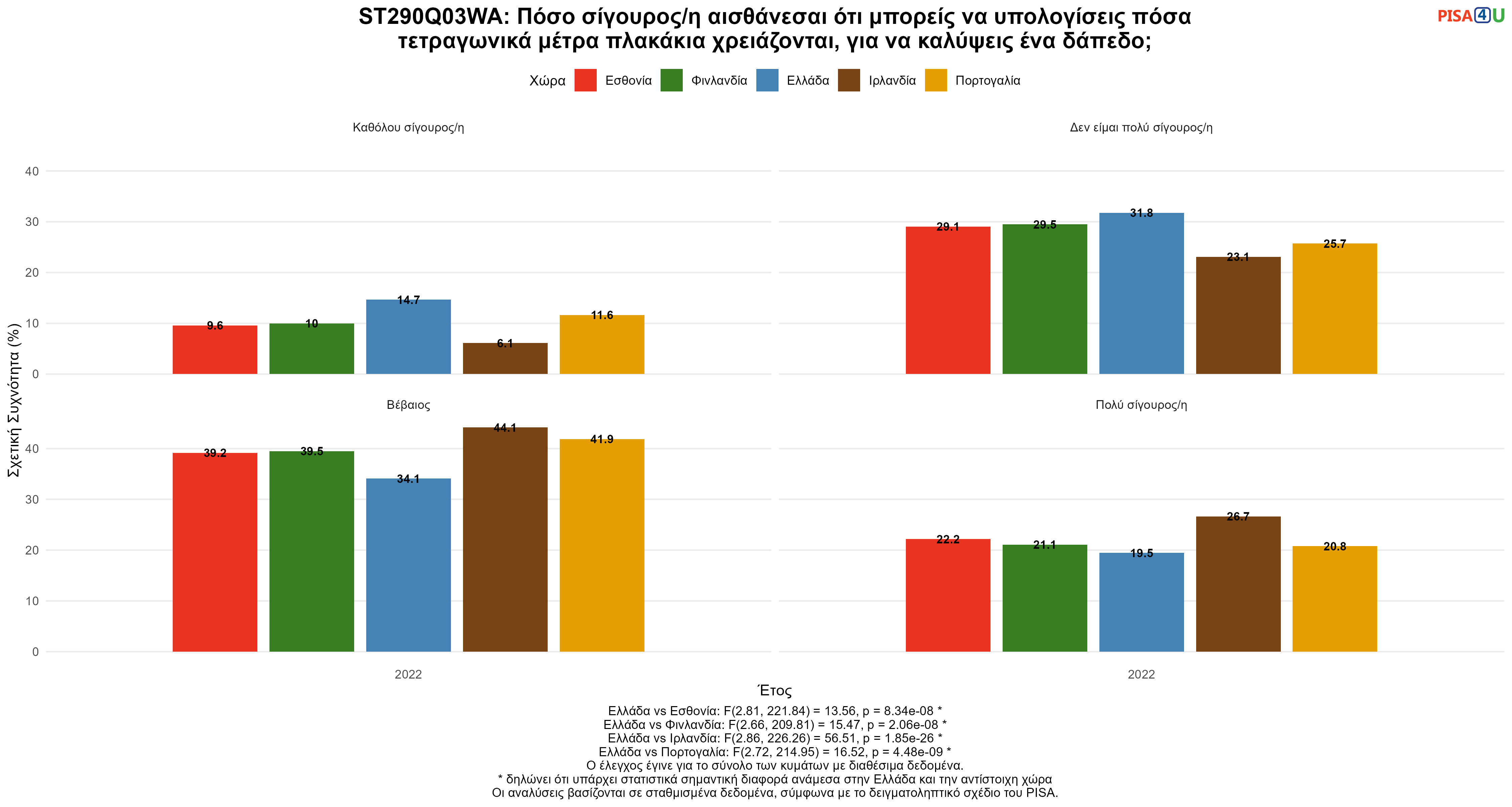ST290Q03WA: Πόσο σίγουρος/η αισθάνεσαι ότι μπορείς να υπολογίσεις πόσα τετραγωνικά μέτρα πλακάκια χρειάζονται, για να καλύψεις ένα δάπεδο; Ελλάδα VS Εσθονία, Φινλανδία, Ιρλανδία, Πορτογαλία