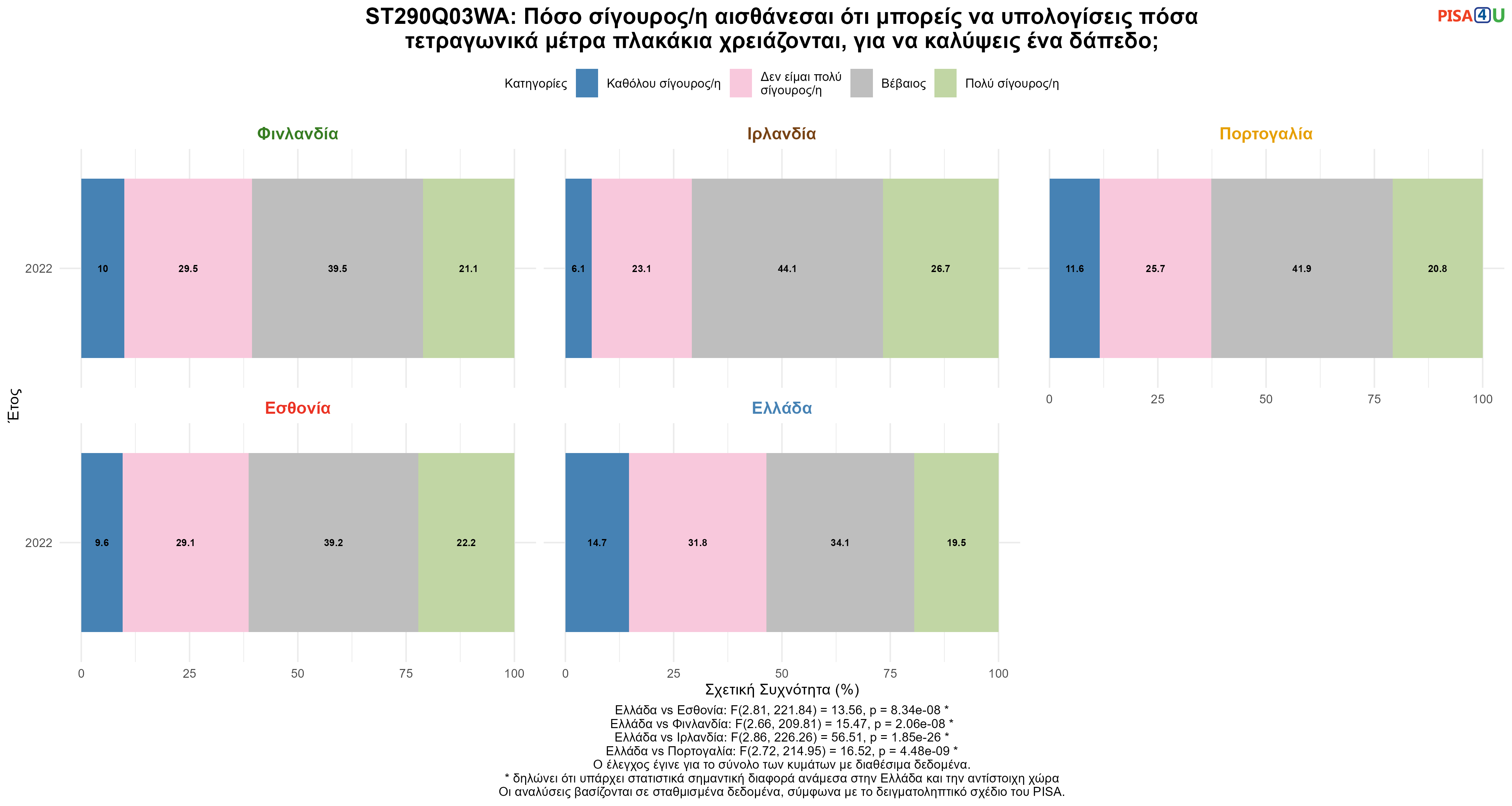 ST290Q03WA: Πόσο σίγουρος/η αισθάνεσαι ότι μπορείς να υπολογίσεις πόσα τετραγωνικά μέτρα πλακάκια χρειάζονται, για να καλύψεις ένα δάπεδο; Ελλάδα VS Εσθονία, Φινλανδία, Ιρλανδία, Πορτογαλία