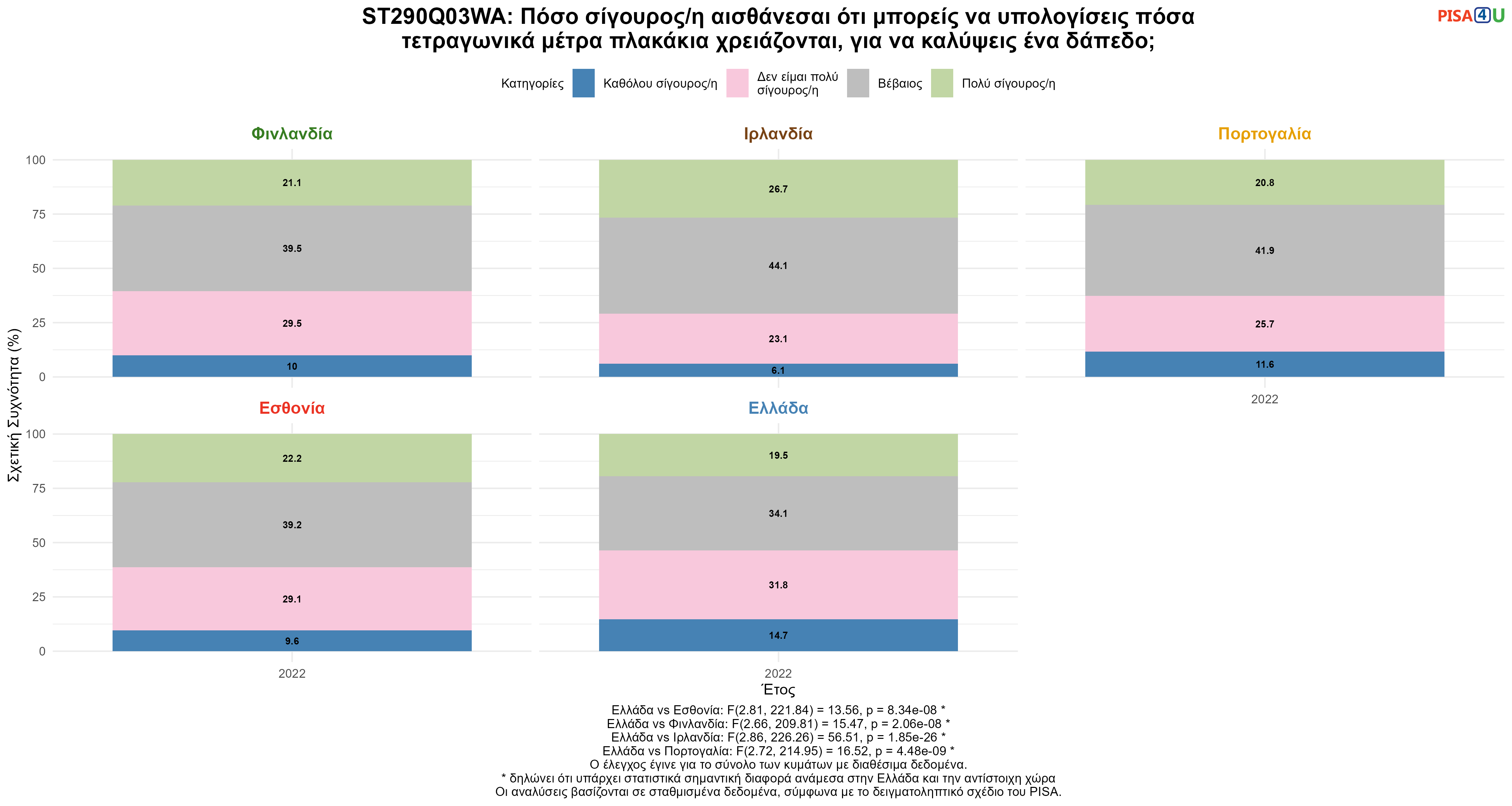 ST290Q03WA: Πόσο σίγουρος/η αισθάνεσαι ότι μπορείς να υπολογίσεις πόσα τετραγωνικά μέτρα πλακάκια χρειάζονται, για να καλύψεις ένα δάπεδο; Ελλάδα VS Εσθονία, Φινλανδία, Ιρλανδία, Πορτογαλία