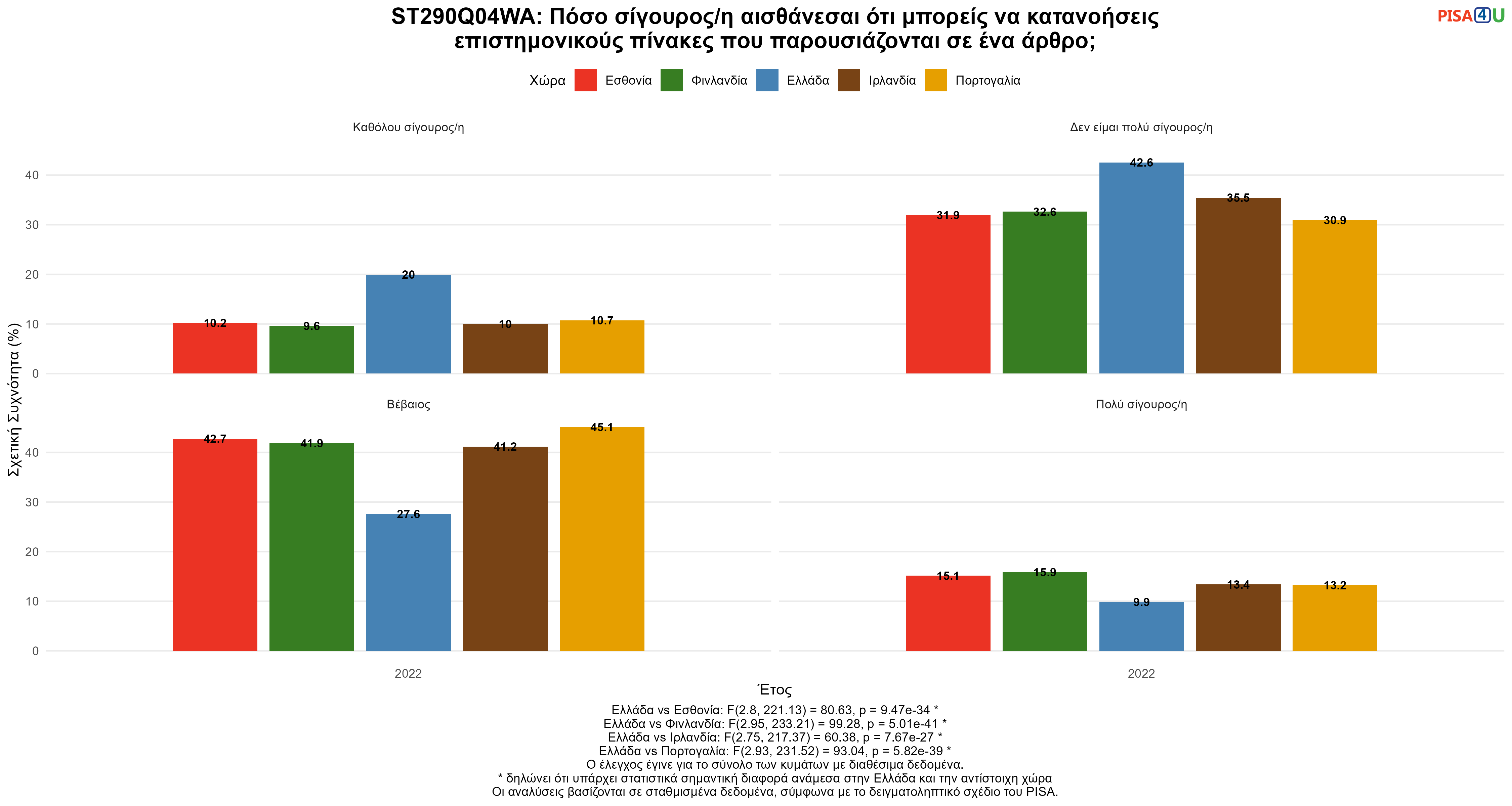 ST290Q04WA: Πόσο σίγουρος/η αισθάνεσαι ότι μπορείς να κατανοήσεις επιστημονικούς πίνακες που παρουσιάζονται σε ένα άρθρο; Ελλάδα VS Εσθονία, Φινλανδία, Ιρλανδία, Πορτογαλία