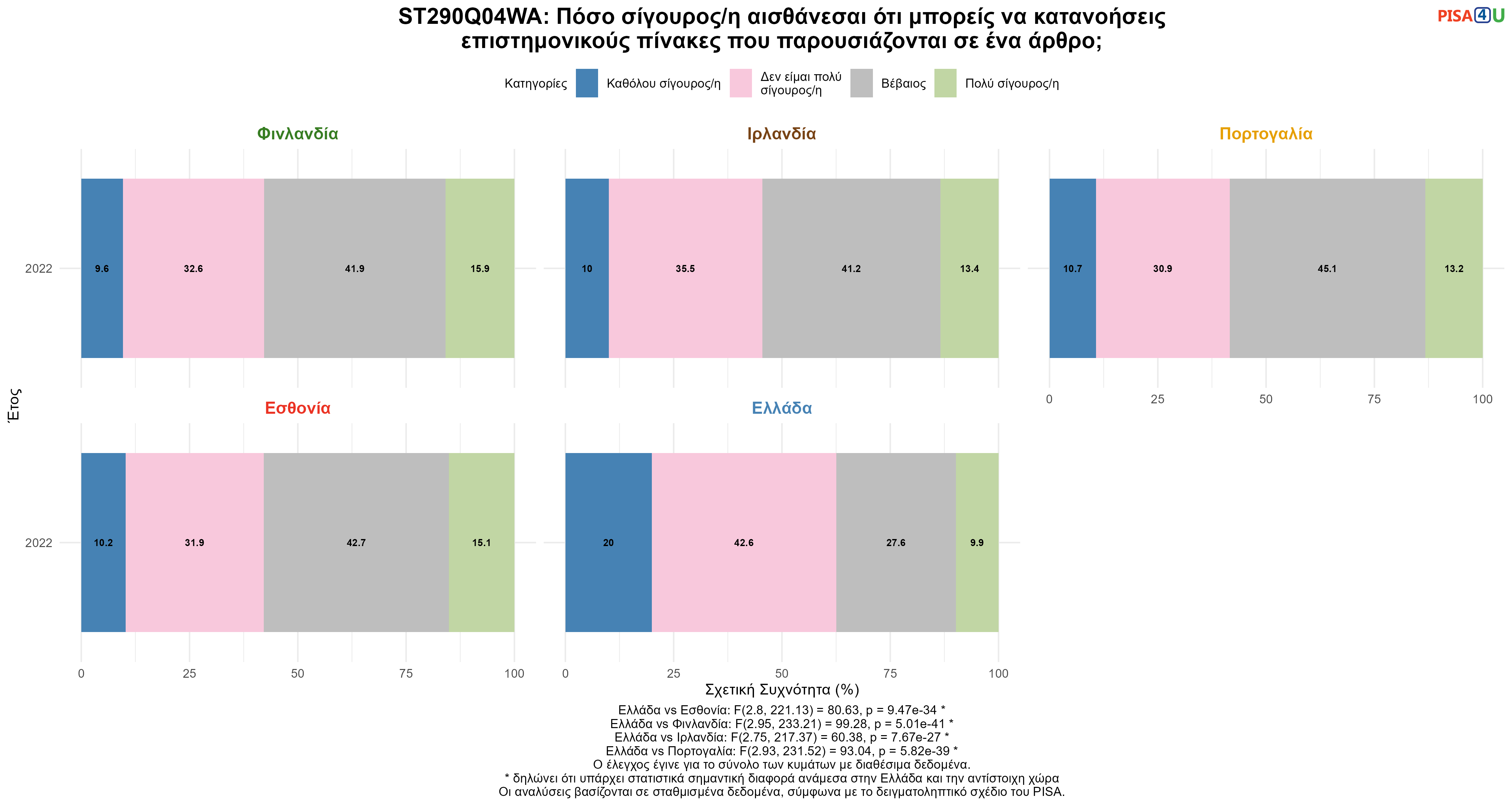 ST290Q04WA: Πόσο σίγουρος/η αισθάνεσαι ότι μπορείς να κατανοήσεις επιστημονικούς πίνακες που παρουσιάζονται σε ένα άρθρο; Ελλάδα VS Εσθονία, Φινλανδία, Ιρλανδία, Πορτογαλία