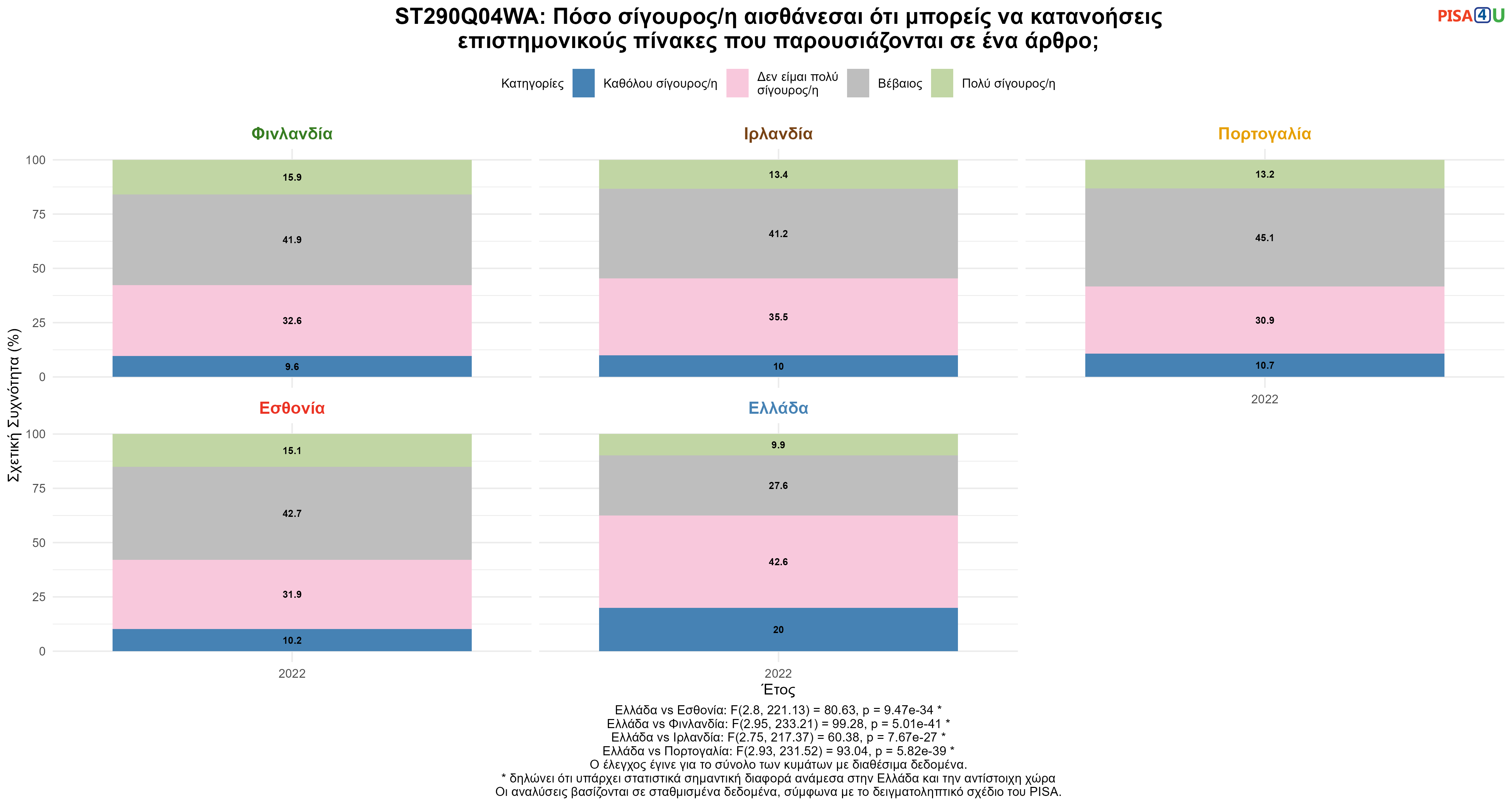 ST290Q04WA: Πόσο σίγουρος/η αισθάνεσαι ότι μπορείς να κατανοήσεις επιστημονικούς πίνακες που παρουσιάζονται σε ένα άρθρο; Ελλάδα VS Εσθονία, Φινλανδία, Ιρλανδία, Πορτογαλία