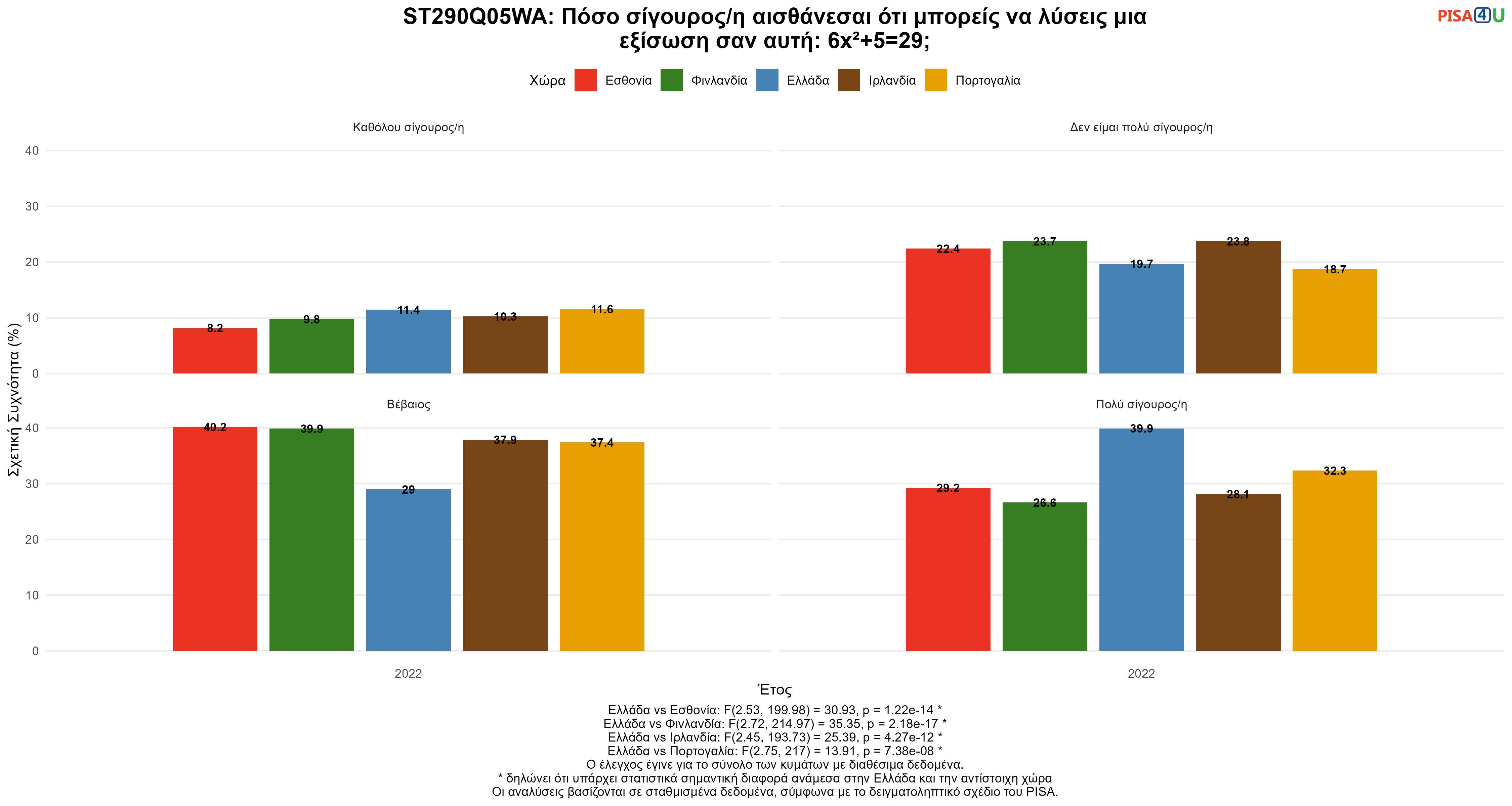 ST290Q05WA: Πόσο σίγουρος/η αισθάνεσαι ότι μπορείς να λύσεις μια εξίσωση σαν αυτή: 6x²+5=29; Ελλάδα VS Εσθονία, Φινλανδία, Ιρλανδία, Πορτογαλία
