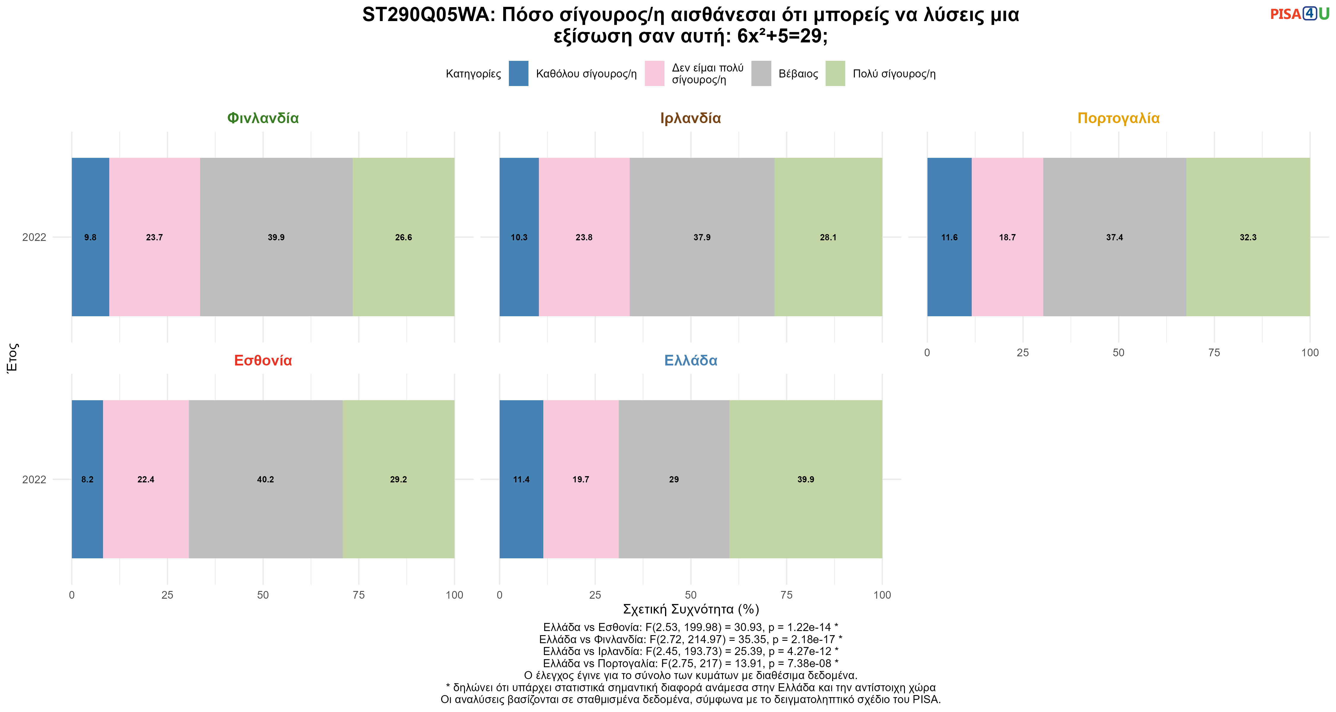 ST290Q05WA: Πόσο σίγουρος/η αισθάνεσαι ότι μπορείς να λύσεις μια εξίσωση σαν αυτή: 6x²+5=29; Ελλάδα VS Εσθονία, Φινλανδία, Ιρλανδία, Πορτογαλία