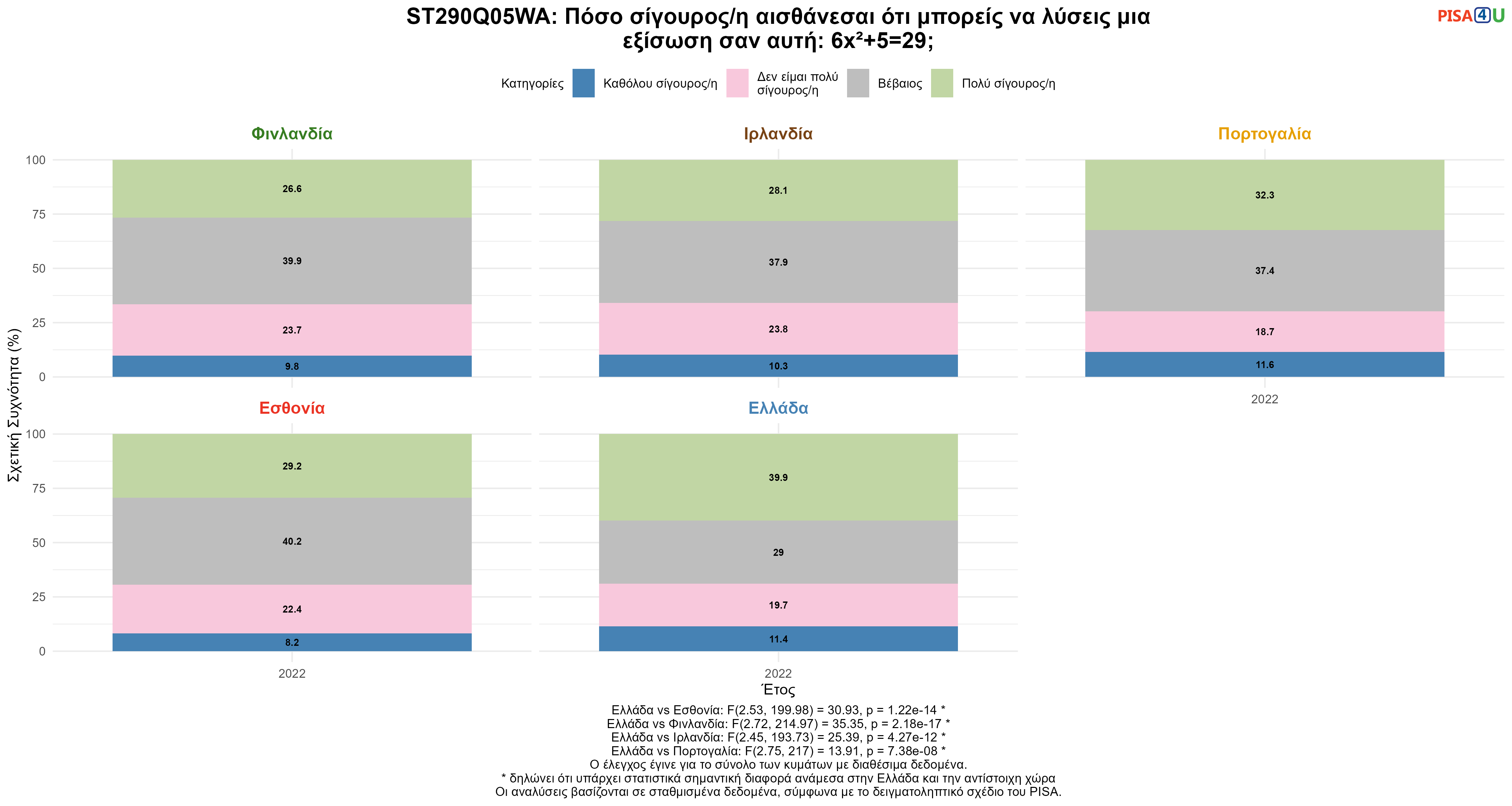ST290Q05WA: Πόσο σίγουρος/η αισθάνεσαι ότι μπορείς να λύσεις μια εξίσωση σαν αυτή: 6x²+5=29; Ελλάδα VS Εσθονία, Φινλανδία, Ιρλανδία, Πορτογαλία
