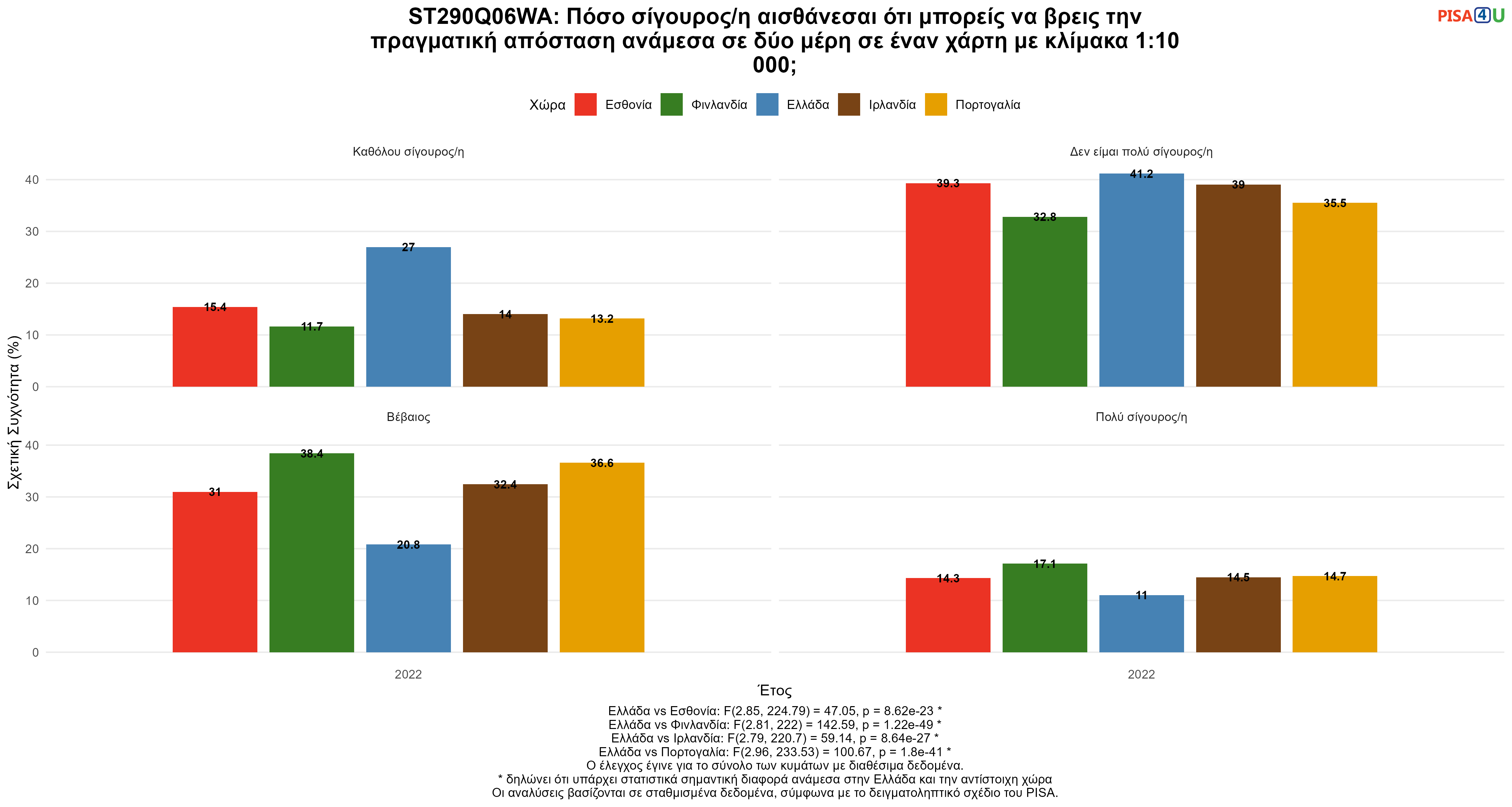 ST290Q06WA: Πόσο σίγουρος/η αισθάνεσαι ότι μπορείς να βρεις την πραγματική απόσταση ανάμεσα σε δύο μέρη σε έναν χάρτη με κλίμακα 1:10 000; Ελλάδα VS Εσθονία, Φινλανδία, Ιρλανδία, Πορτογαλία