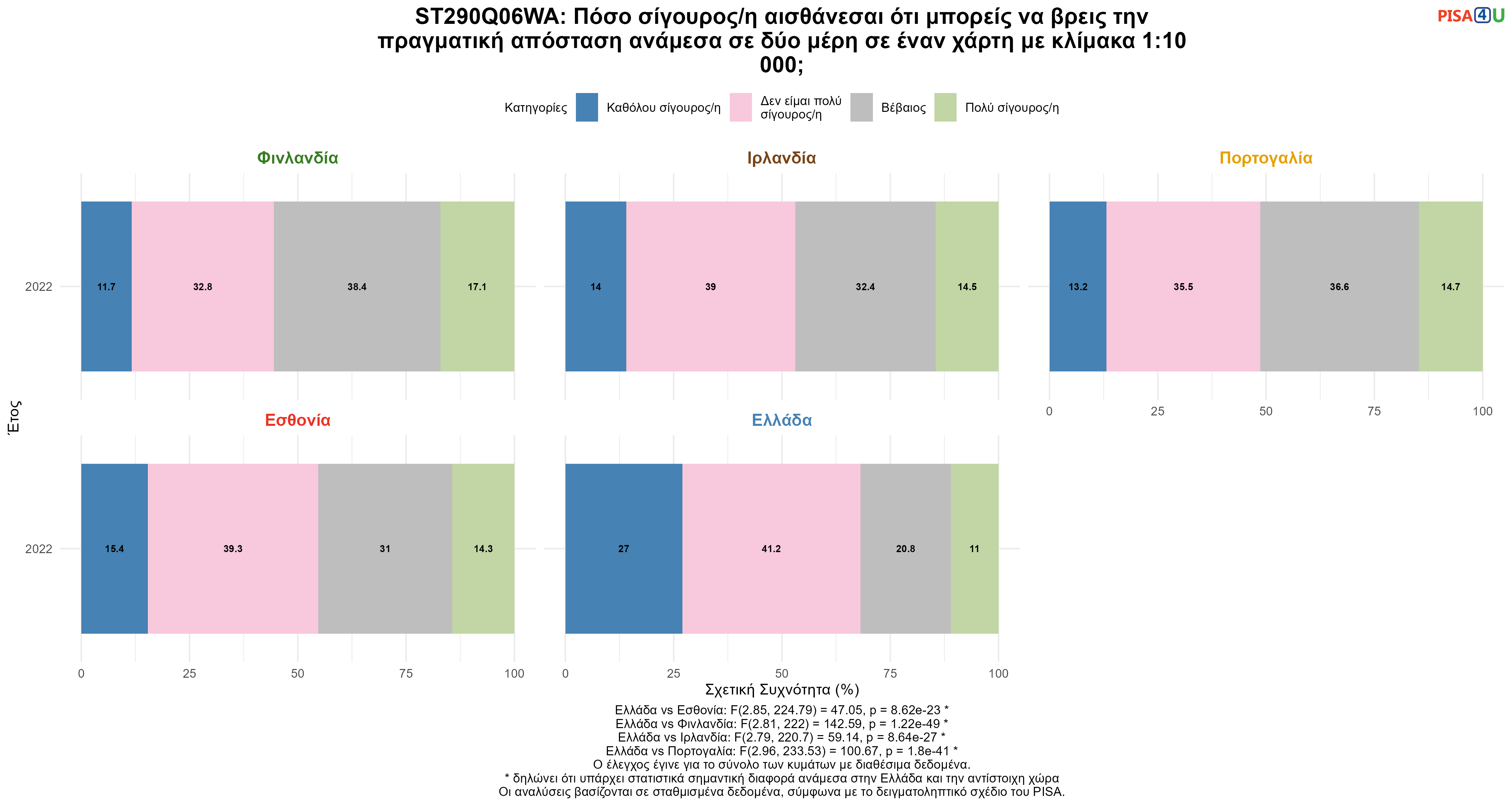 ST290Q06WA: Πόσο σίγουρος/η αισθάνεσαι ότι μπορείς να βρεις την πραγματική απόσταση ανάμεσα σε δύο μέρη σε έναν χάρτη με κλίμακα 1:10 000; Ελλάδα VS Εσθονία, Φινλανδία, Ιρλανδία, Πορτογαλία