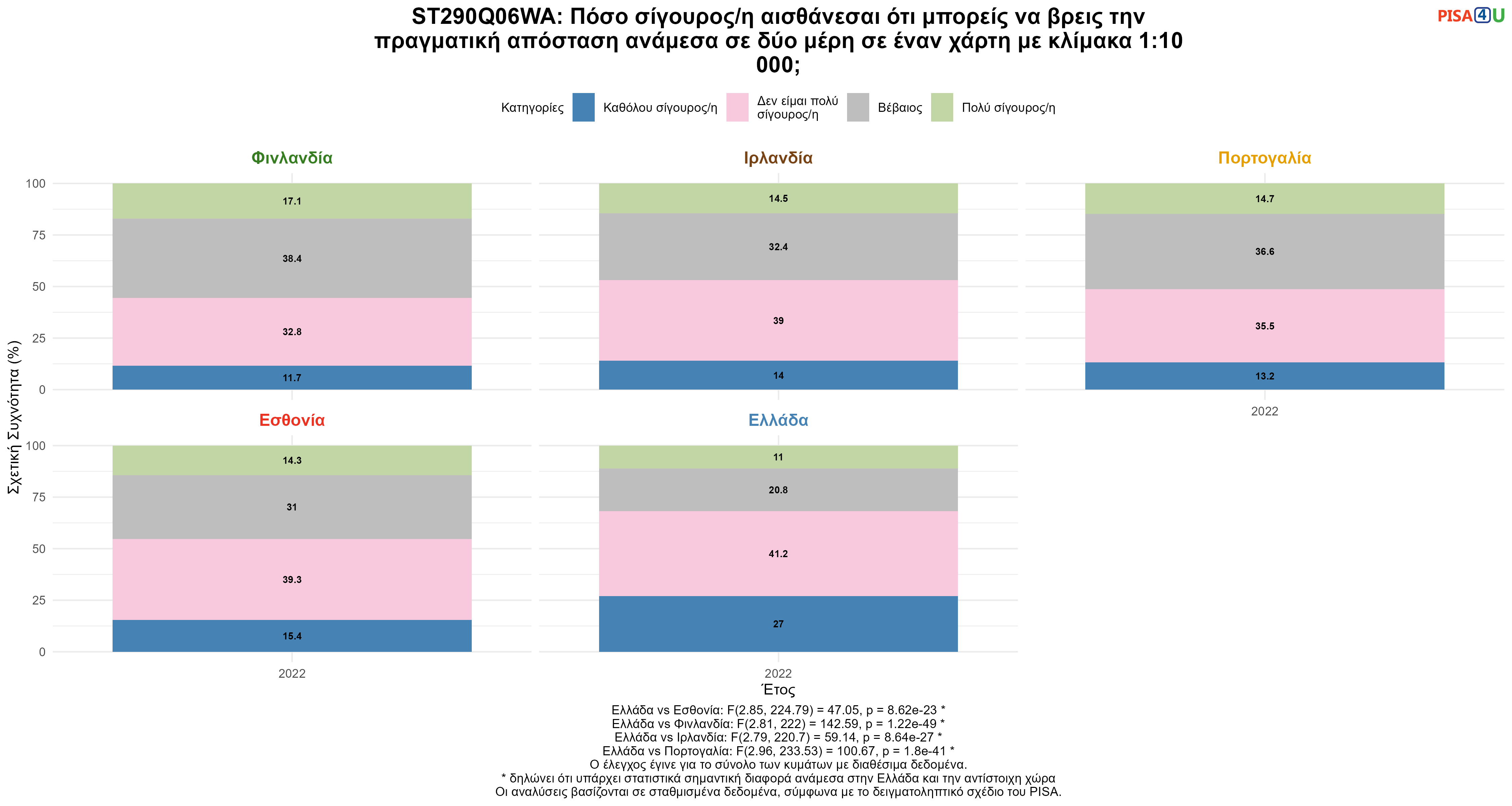 ST290Q06WA: Πόσο σίγουρος/η αισθάνεσαι ότι μπορείς να βρεις την πραγματική απόσταση ανάμεσα σε δύο μέρη σε έναν χάρτη με κλίμακα 1:10 000; Ελλάδα VS Εσθονία, Φινλανδία, Ιρλανδία, Πορτογαλία