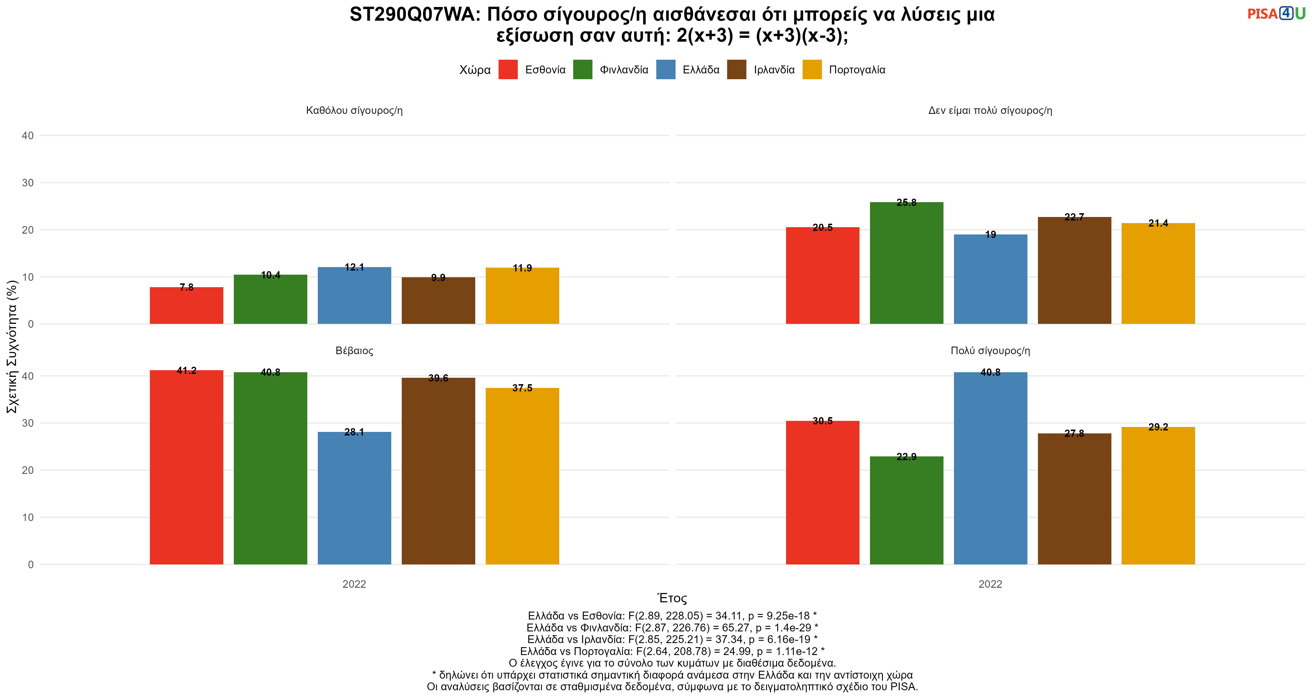ST290Q07WA: Πόσο σίγουρος/η αισθάνεσαι ότι μπορείς να λύσεις μια εξίσωση σαν αυτή: 2(x+3) = (x+3)(x-3); Ελλάδα VS Εσθονία, Φινλανδία, Ιρλανδία, Πορτογαλία