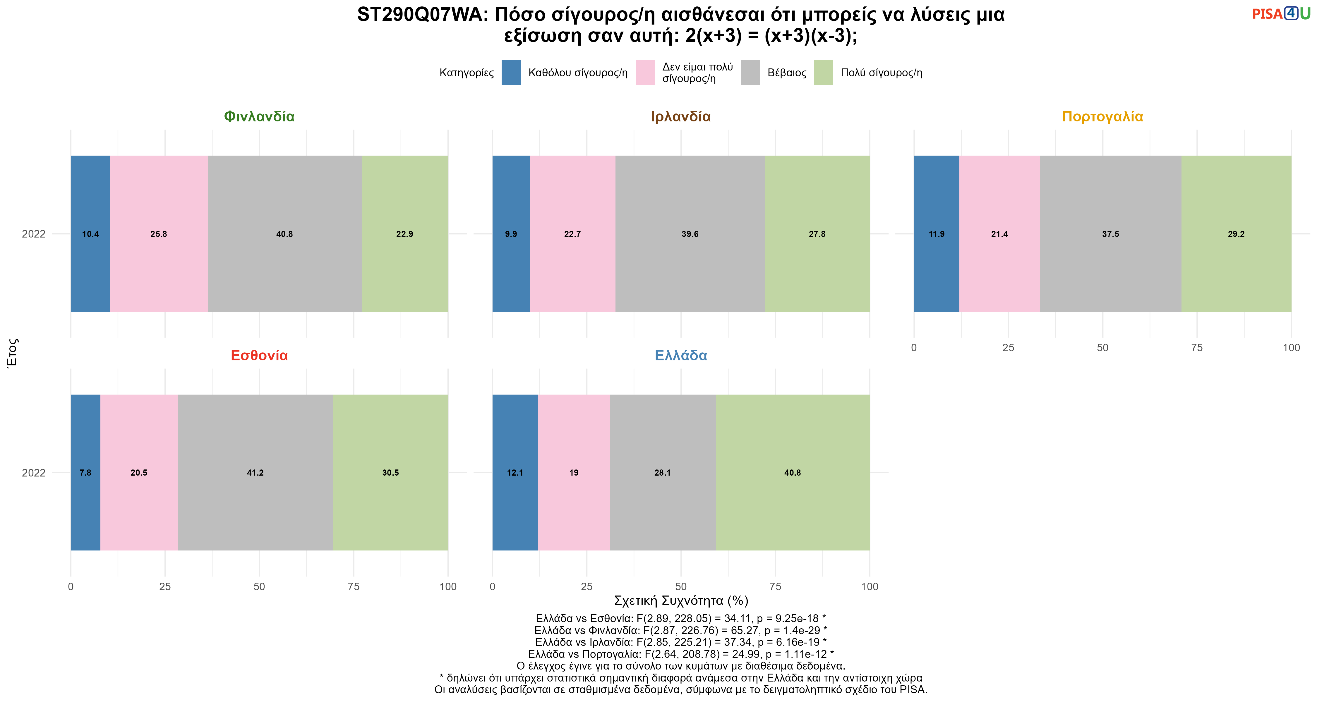 ST290Q07WA: Πόσο σίγουρος/η αισθάνεσαι ότι μπορείς να λύσεις μια εξίσωση σαν αυτή: 2(x+3) = (x+3)(x-3); Ελλάδα VS Εσθονία, Φινλανδία, Ιρλανδία, Πορτογαλία