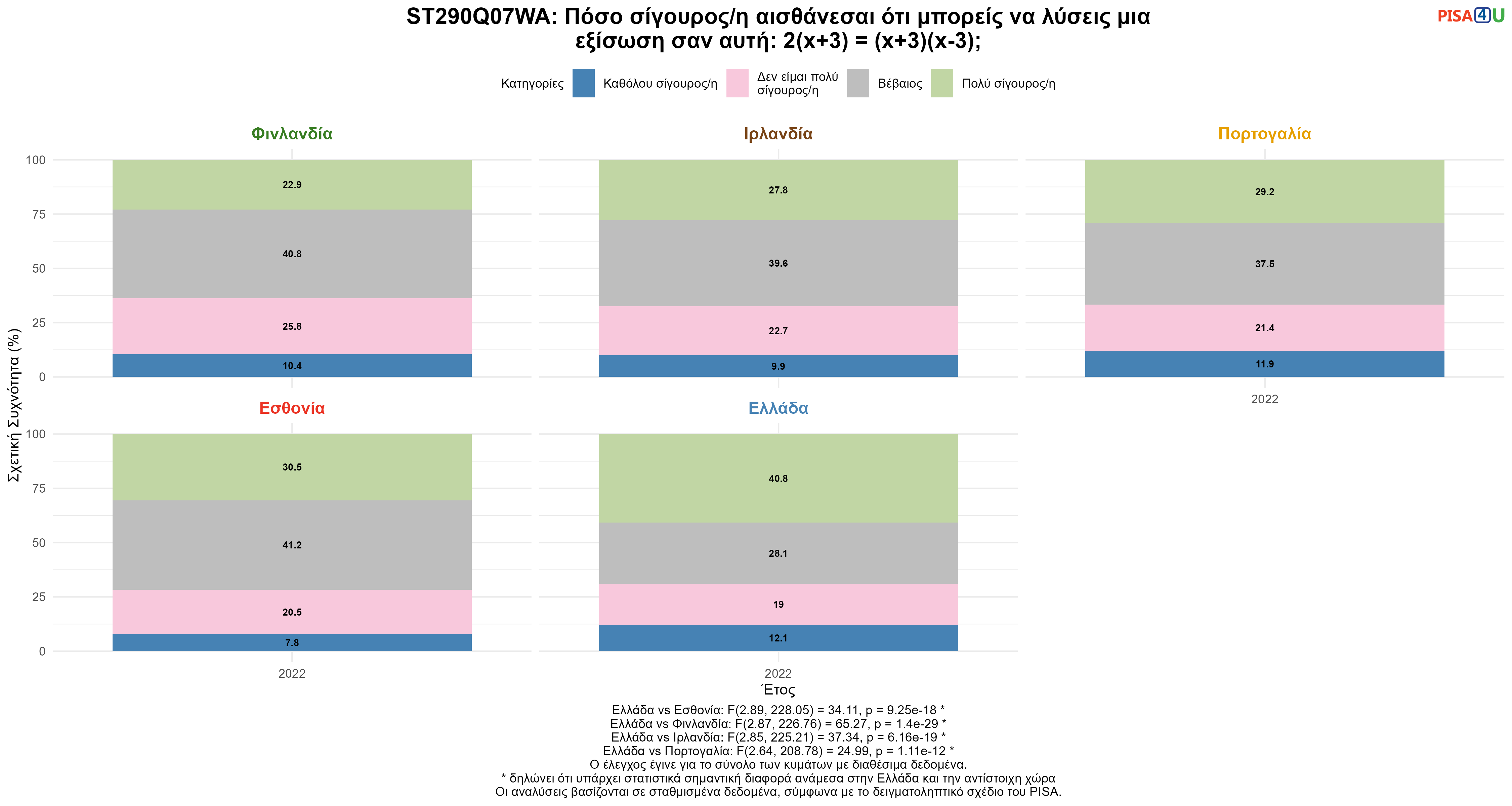 ST290Q07WA: Πόσο σίγουρος/η αισθάνεσαι ότι μπορείς να λύσεις μια εξίσωση σαν αυτή: 2(x+3) = (x+3)(x-3); Ελλάδα VS Εσθονία, Φινλανδία, Ιρλανδία, Πορτογαλία