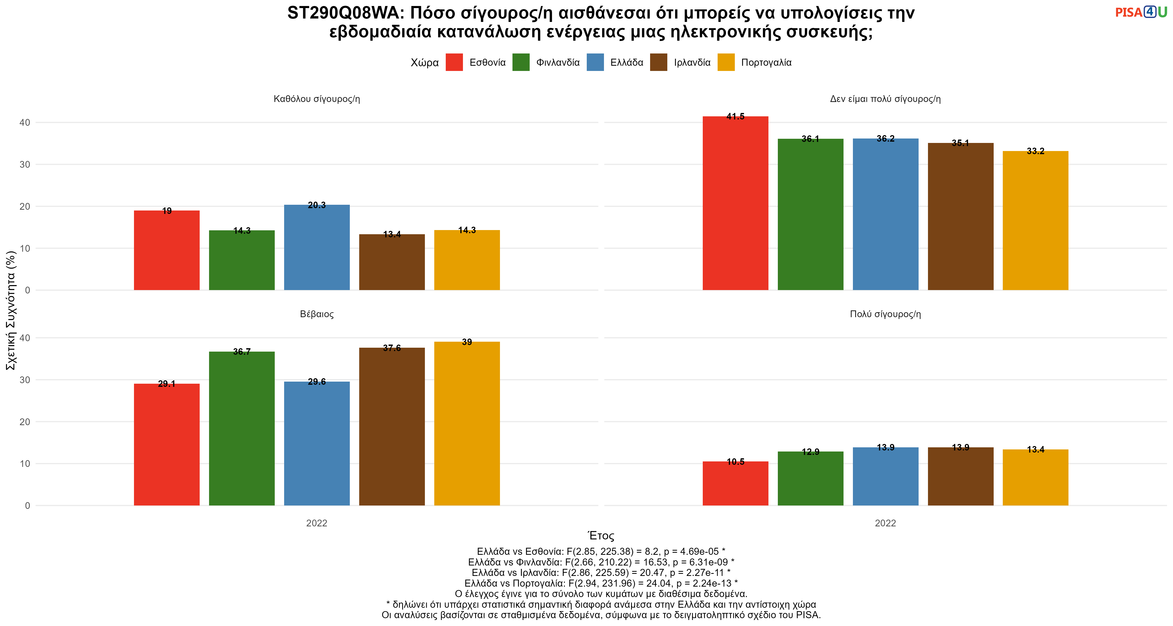 ST290Q08WA: Πόσο σίγουρος/η αισθάνεσαι ότι μπορείς να υπολογίσεις την εβδομαδιαία κατανάλωση ενέργειας μιας ηλεκτρονικής συσκευής; Ελλάδα VS Εσθονία, Φινλανδία, Ιρλανδία, Πορτογαλία