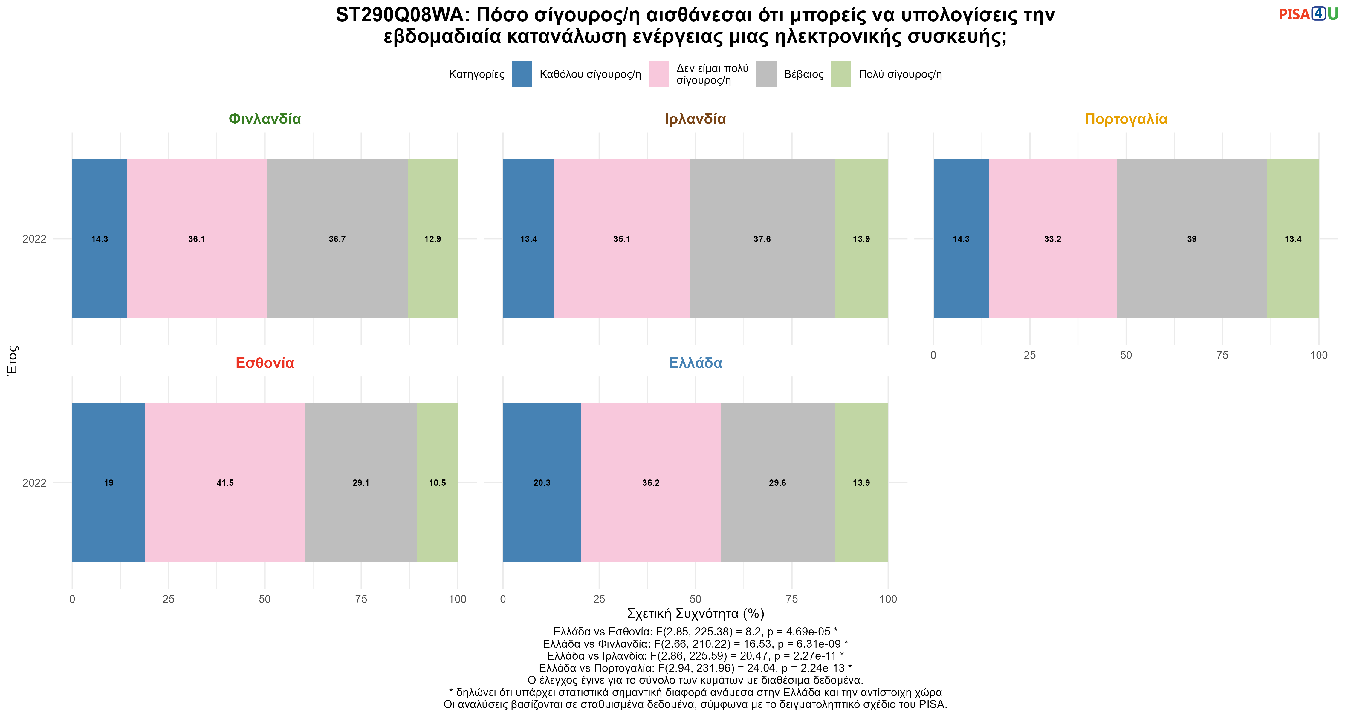 ST290Q08WA: Πόσο σίγουρος/η αισθάνεσαι ότι μπορείς να υπολογίσεις την εβδομαδιαία κατανάλωση ενέργειας μιας ηλεκτρονικής συσκευής; Ελλάδα VS Εσθονία, Φινλανδία, Ιρλανδία, Πορτογαλία