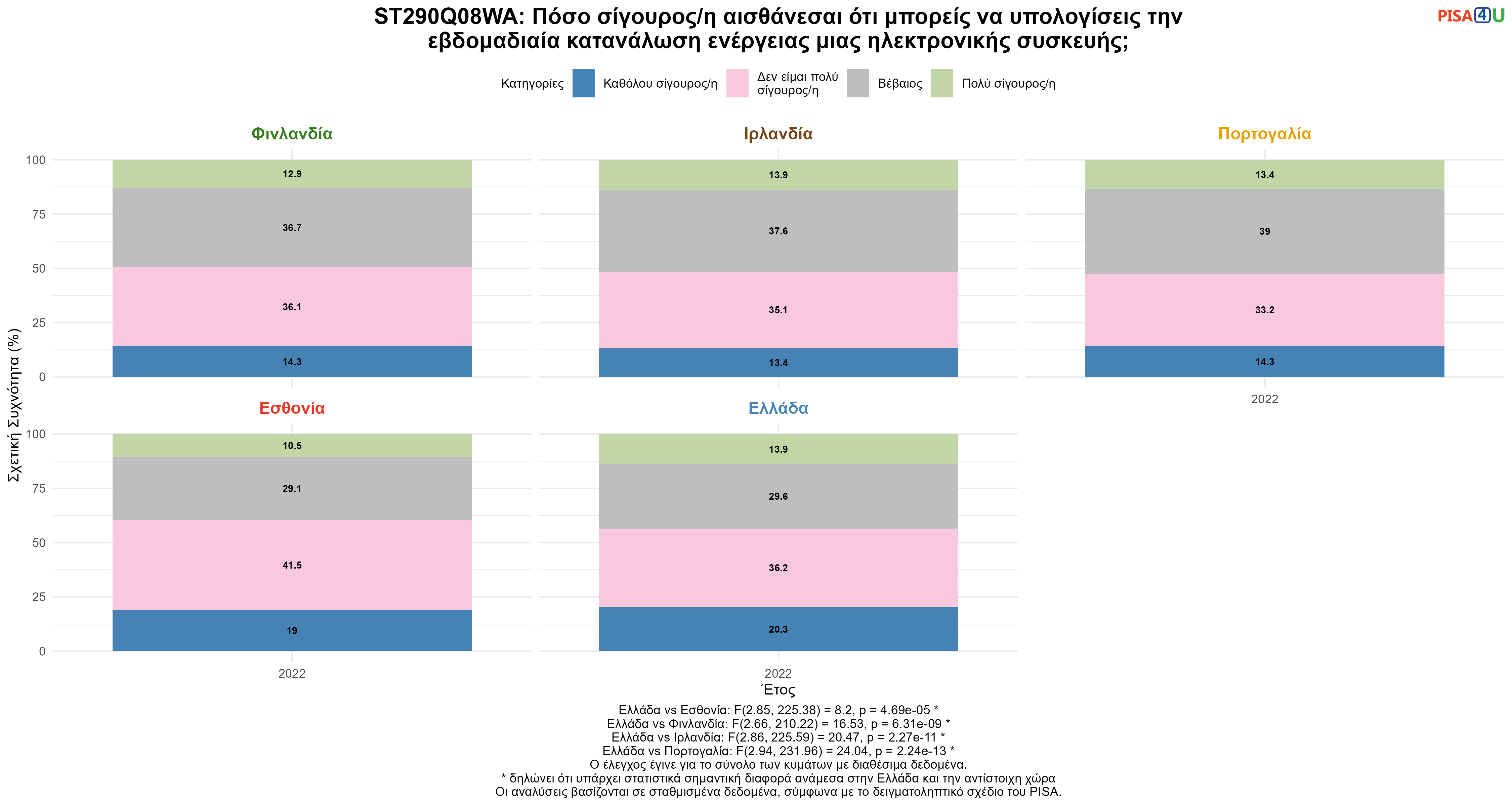 ST290Q08WA: Πόσο σίγουρος/η αισθάνεσαι ότι μπορείς να υπολογίσεις την εβδομαδιαία κατανάλωση ενέργειας μιας ηλεκτρονικής συσκευής; Ελλάδα VS Εσθονία, Φινλανδία, Ιρλανδία, Πορτογαλία