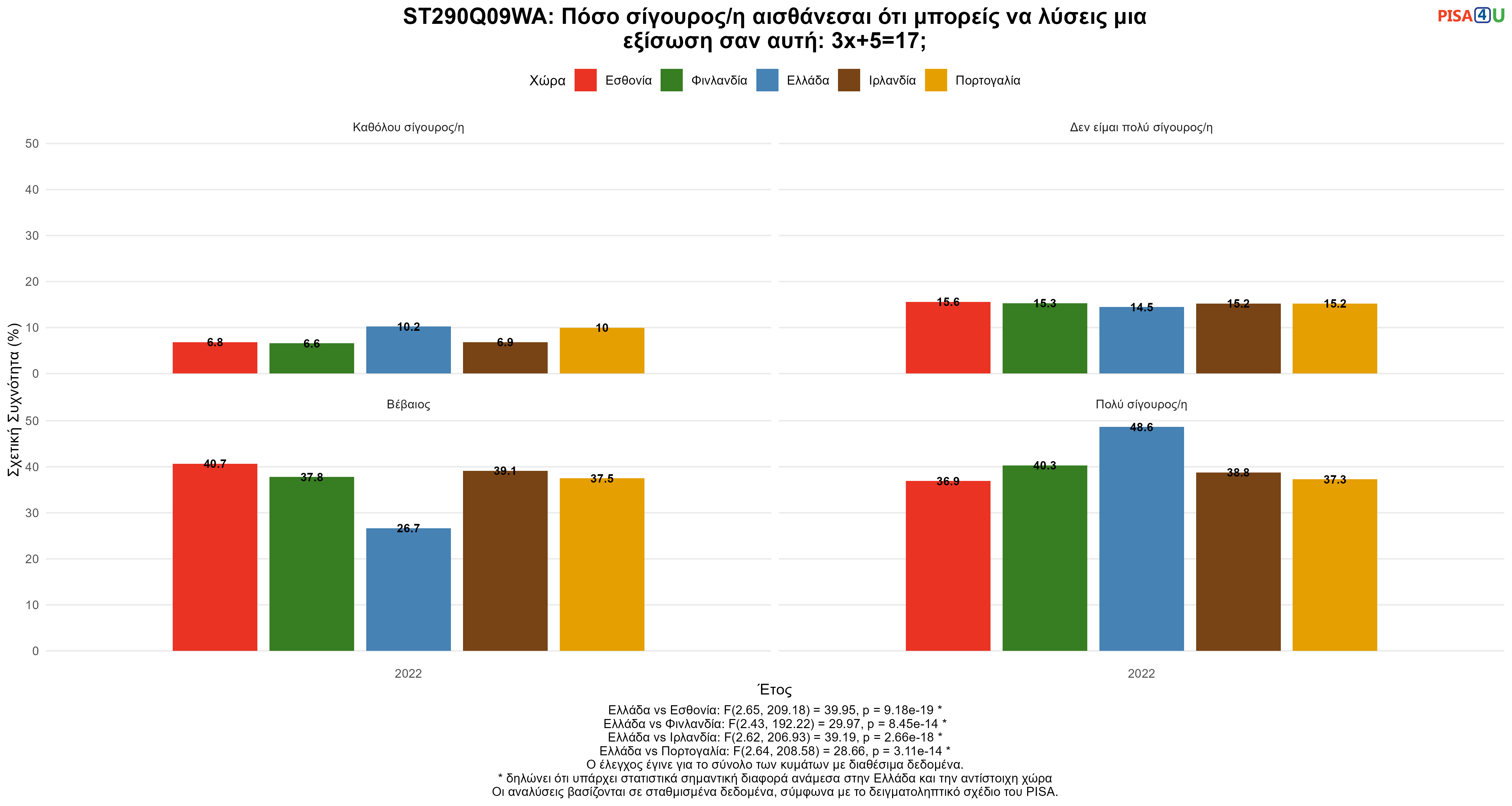 ST290Q09WA: Πόσο σίγουρος/η αισθάνεσαι ότι μπορείς να λύσεις μια εξίσωση σαν αυτή: 3x+5=17; Ελλάδα VS Εσθονία, Φινλανδία, Ιρλανδία, Πορτογαλία
