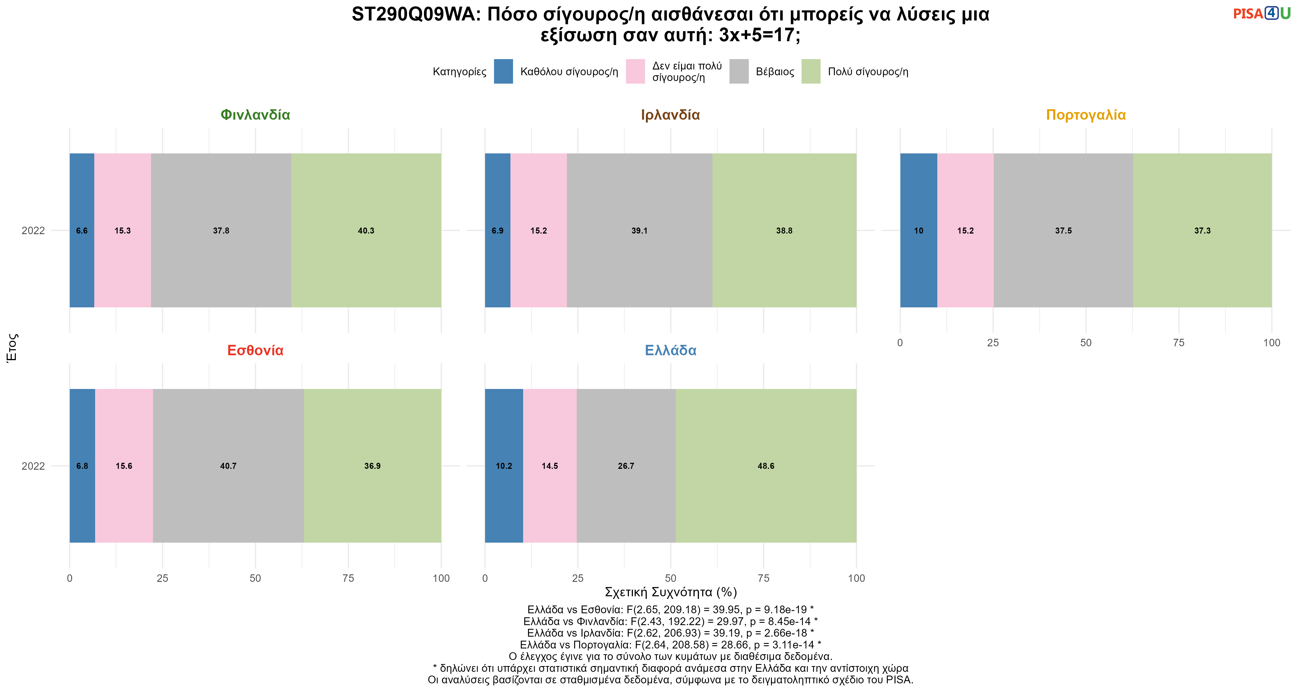 ST290Q09WA: Πόσο σίγουρος/η αισθάνεσαι ότι μπορείς να λύσεις μια εξίσωση σαν αυτή: 3x+5=17; Ελλάδα VS Εσθονία, Φινλανδία, Ιρλανδία, Πορτογαλία