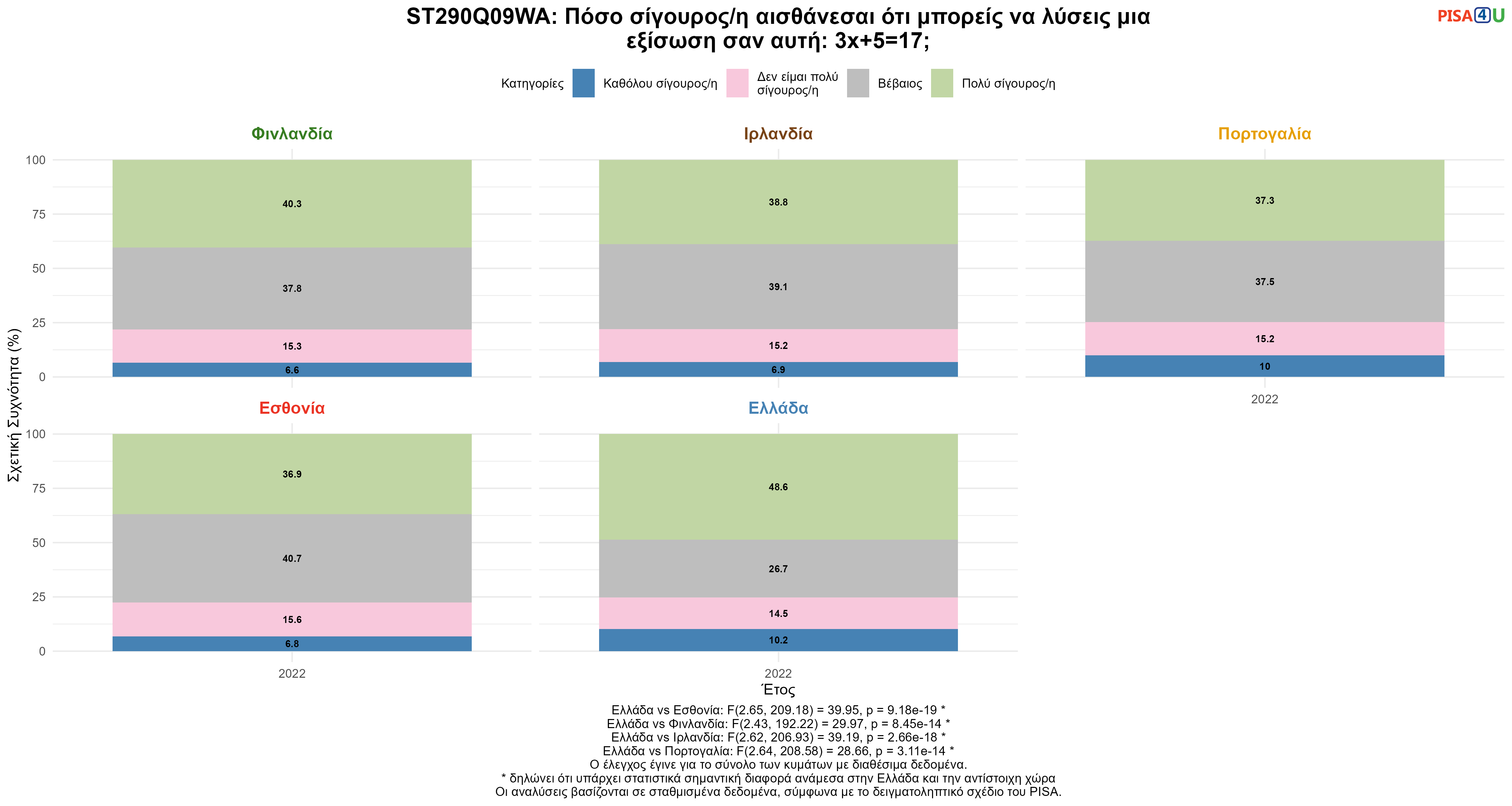 ST290Q09WA: Πόσο σίγουρος/η αισθάνεσαι ότι μπορείς να λύσεις μια εξίσωση σαν αυτή: 3x+5=17; Ελλάδα VS Εσθονία, Φινλανδία, Ιρλανδία, Πορτογαλία